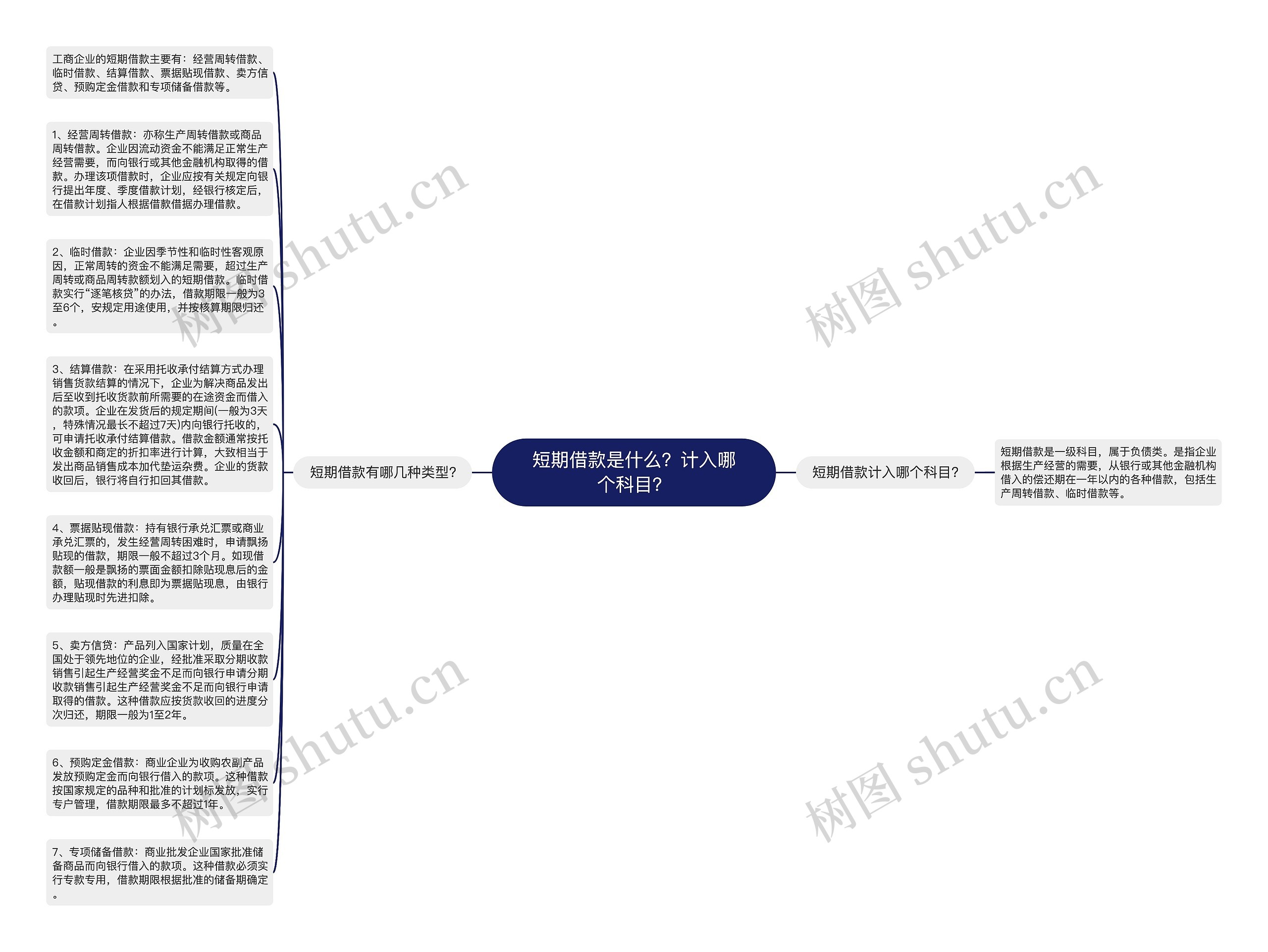 短期借款是什么？计入哪个科目？思维导图