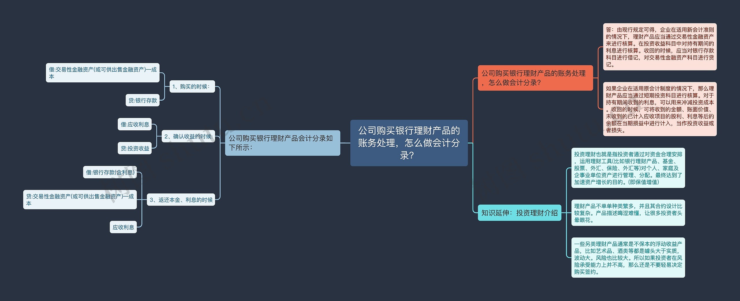 公司购买银行理财产品的账务处理，怎么做会计分录？