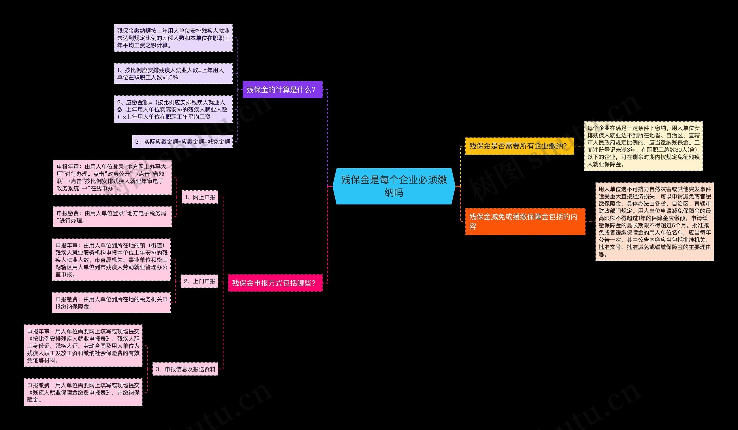残保金是每个企业必须缴纳吗思维导图