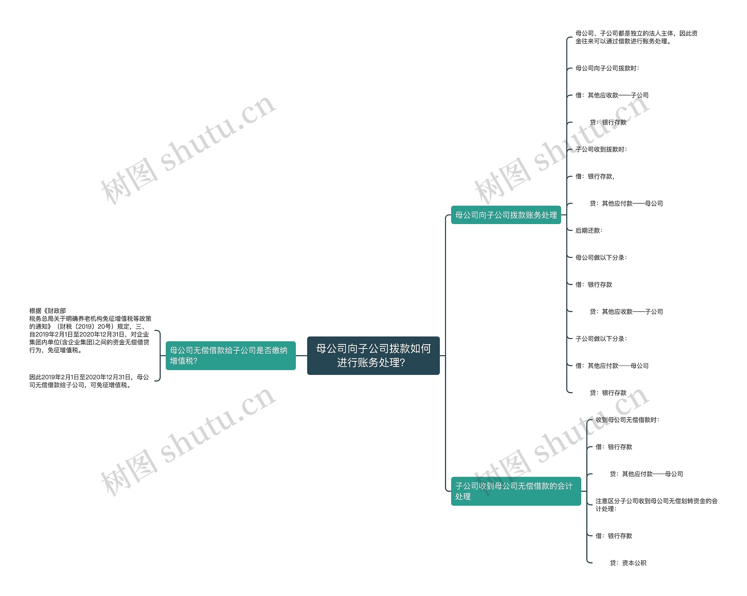 母公司向子公司拨款如何进行账务处理？