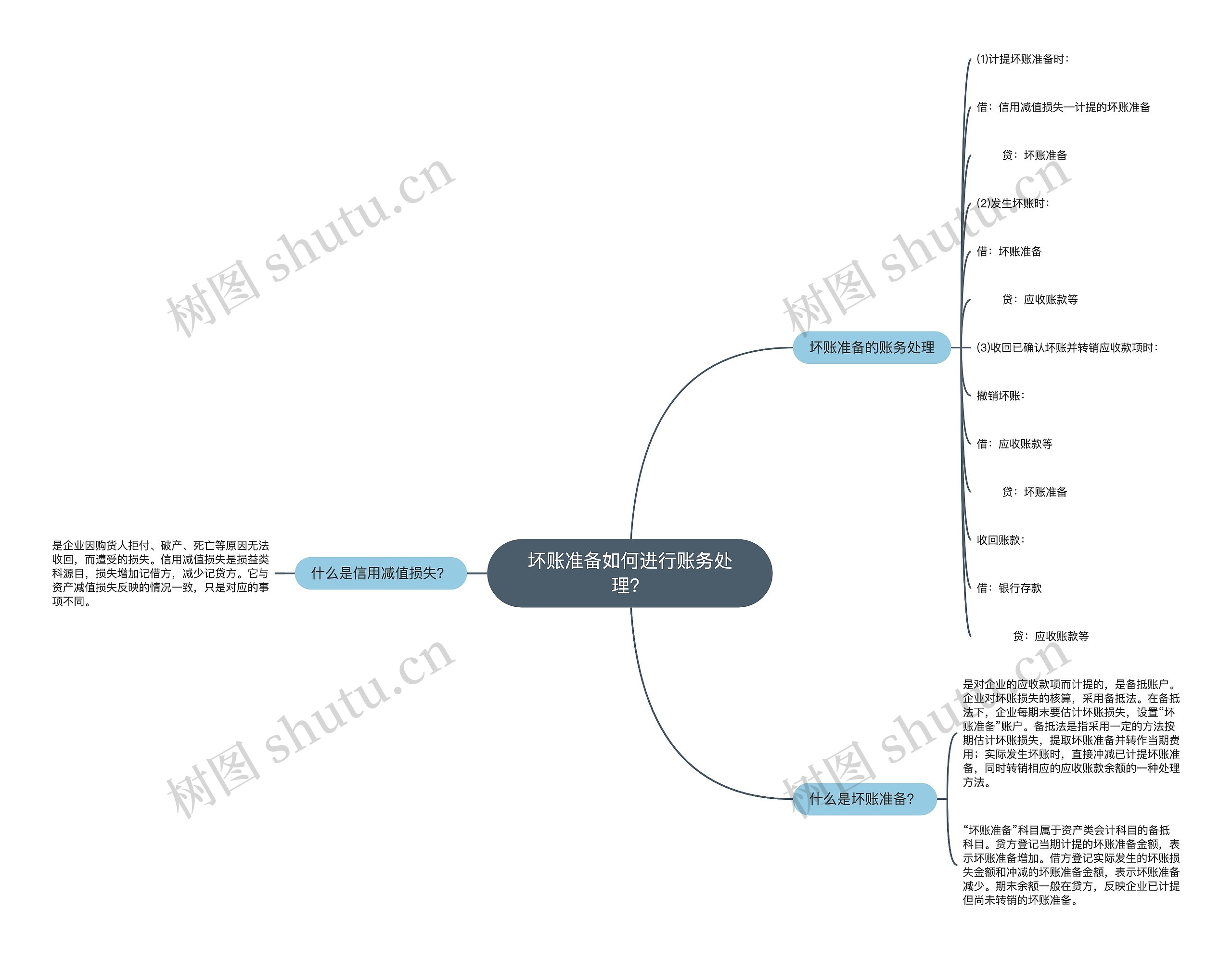 坏账准备如何进行账务处理？思维导图