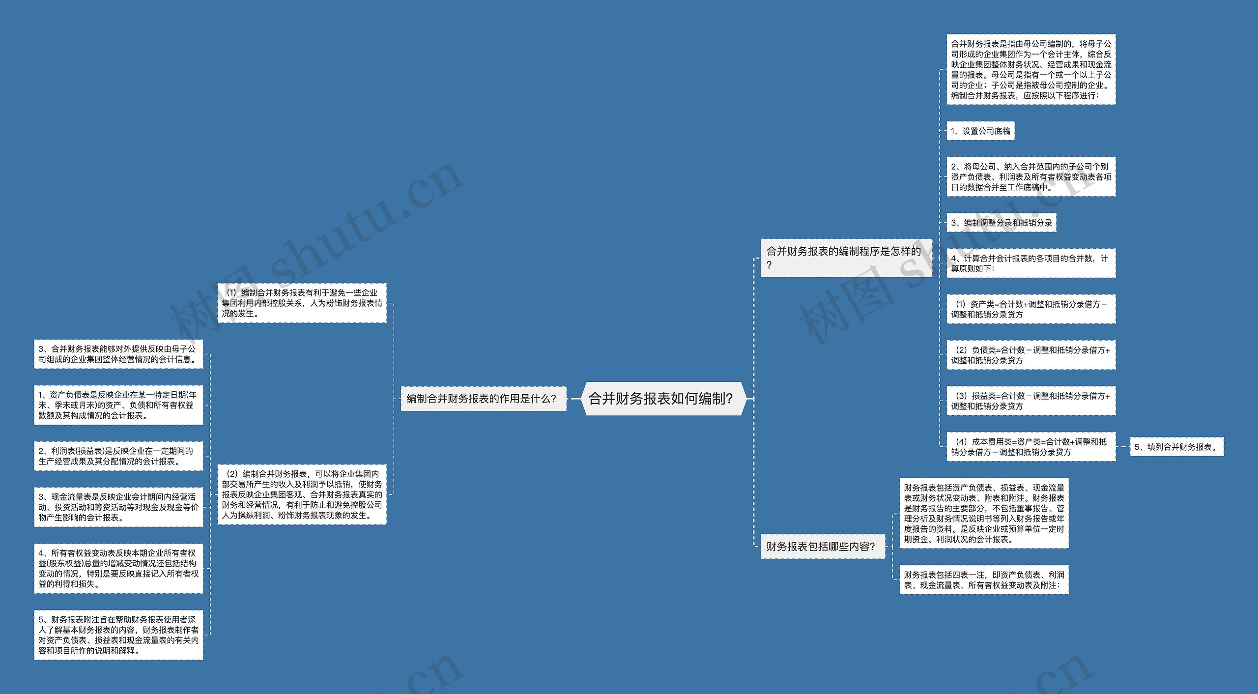 合并财务报表如何编制？思维导图
