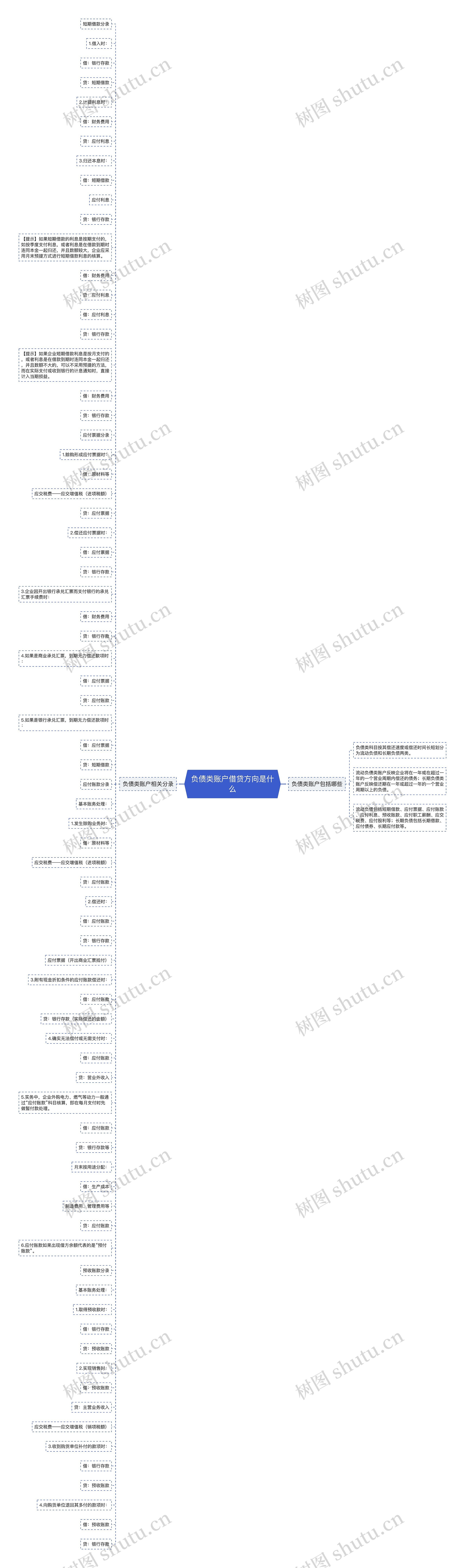 负债类账户借贷方向是什么思维导图