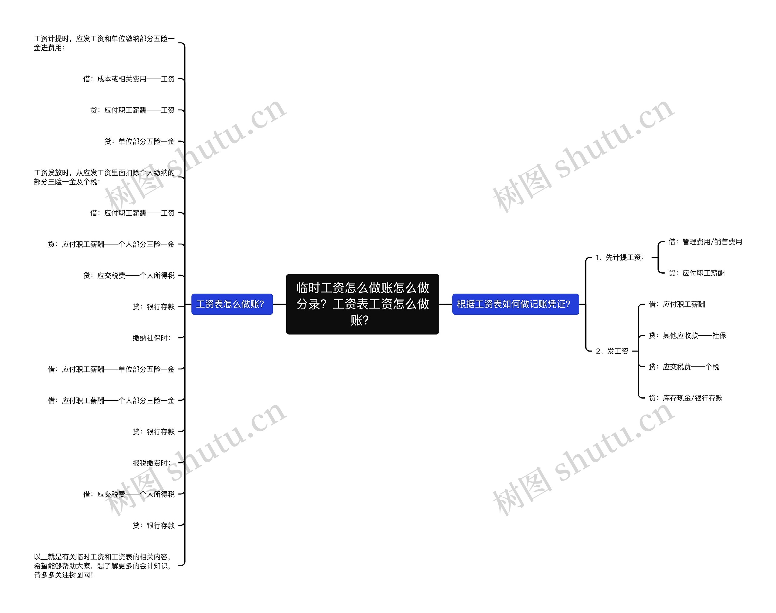 临时工资怎么做账怎么做分录？工资表工资怎么做账？思维导图