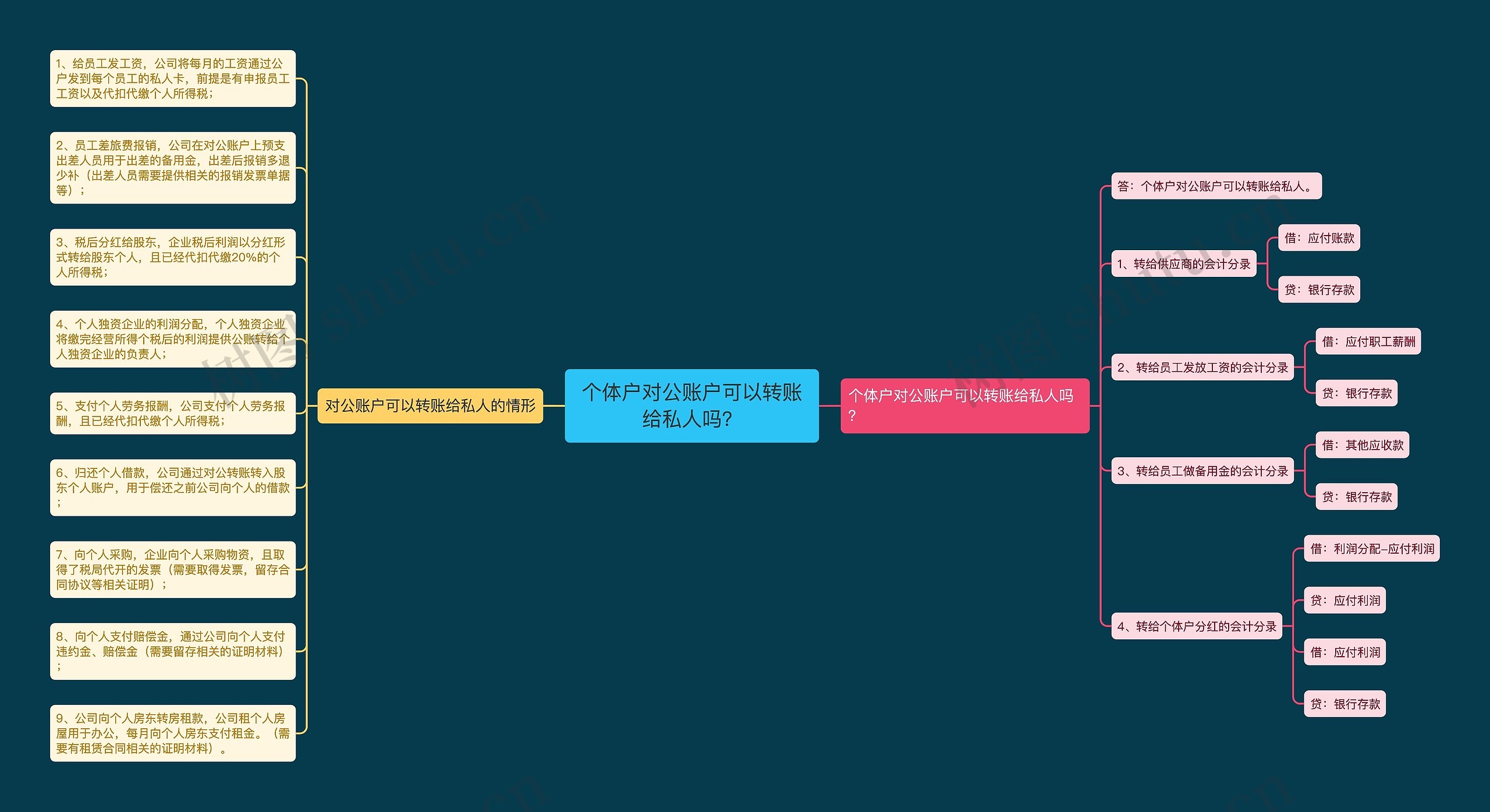 个体户对公账户可以转账给私人吗？思维导图