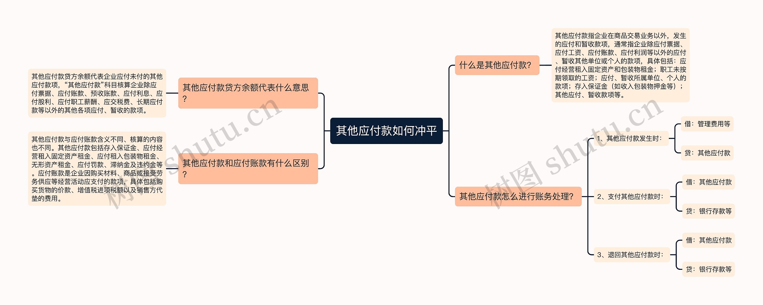 其他应付款如何冲平思维导图