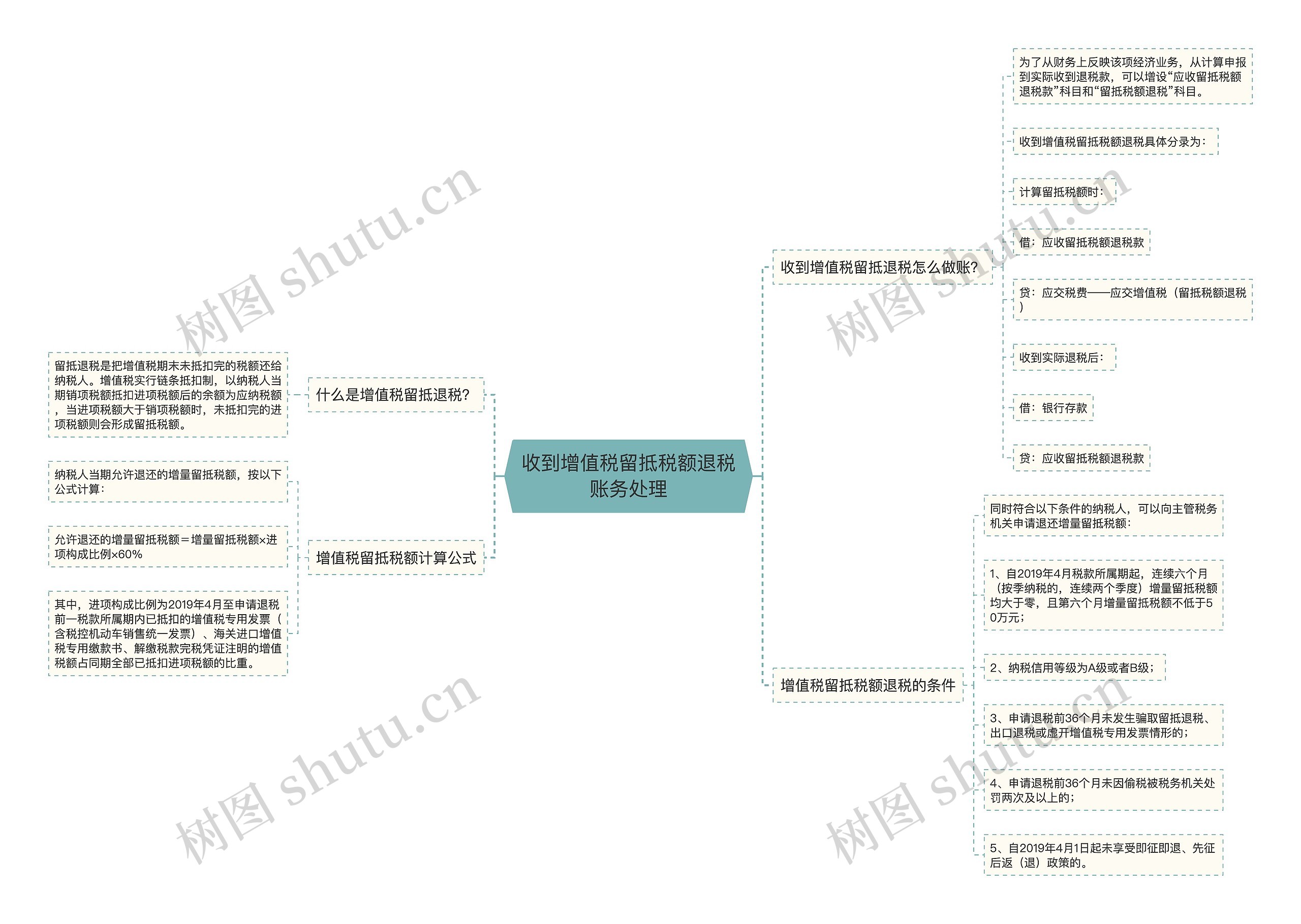 收到增值税留抵税额退税账务处理思维导图