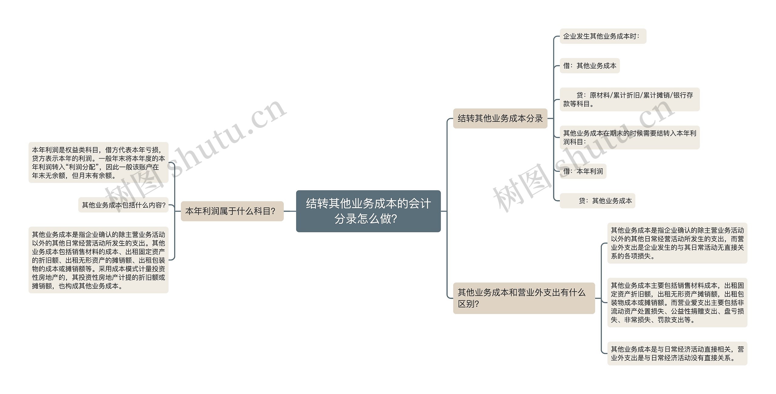 结转其他业务成本的会计分录怎么做？思维导图