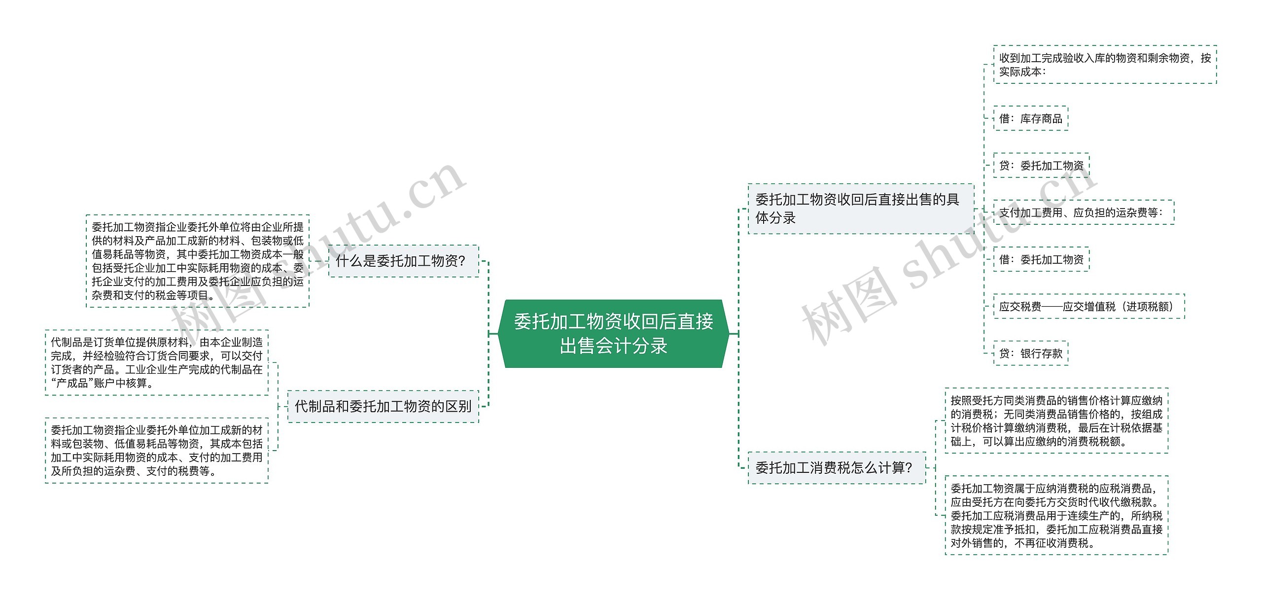 委托加工物资收回后直接出售会计分录思维导图