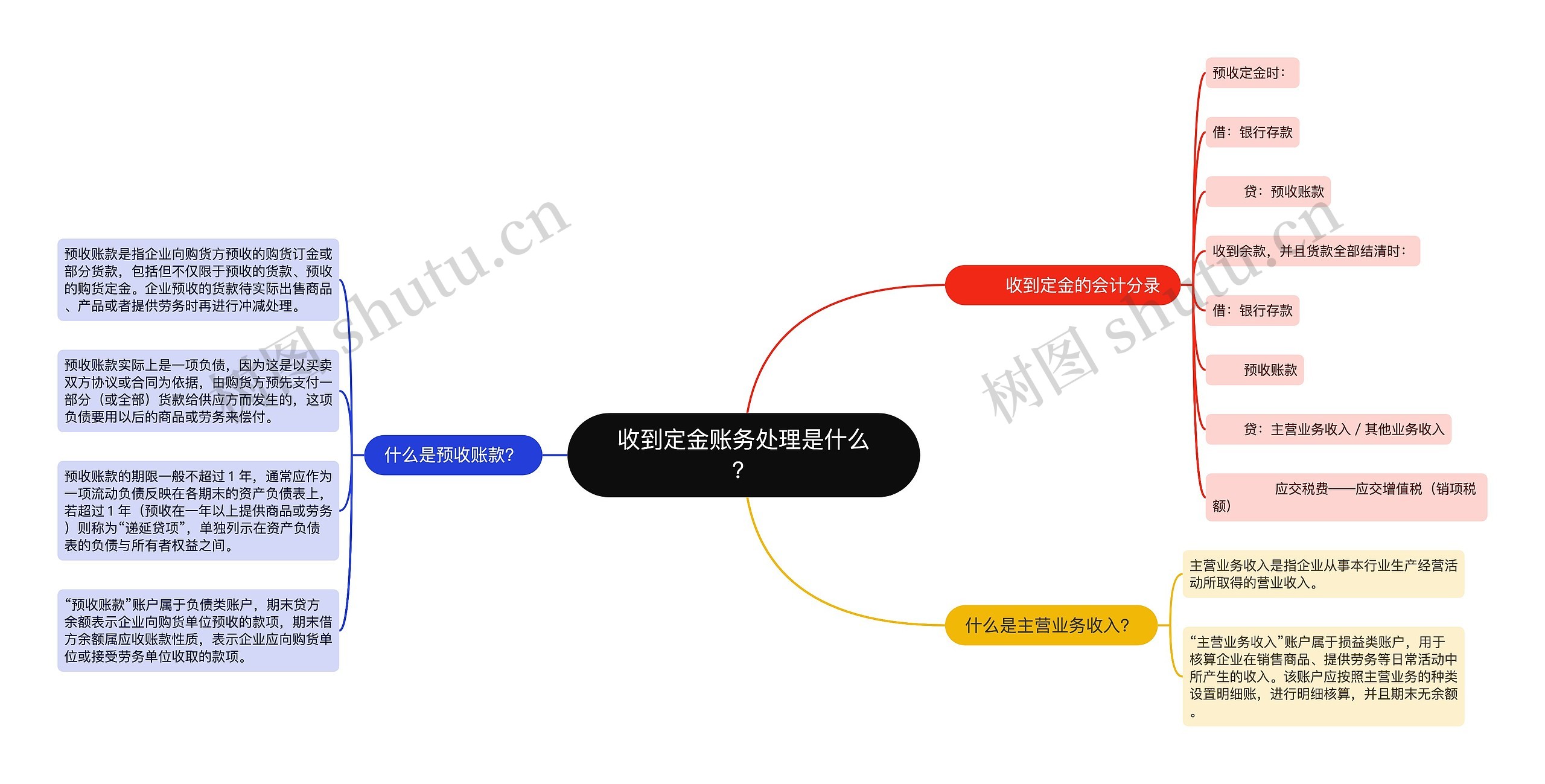 收到定金账务处理是什么？思维导图