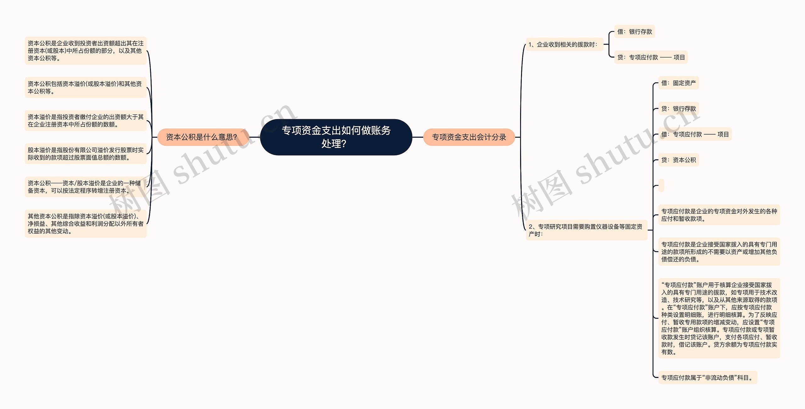 专项资金支出如何做账务处理？思维导图