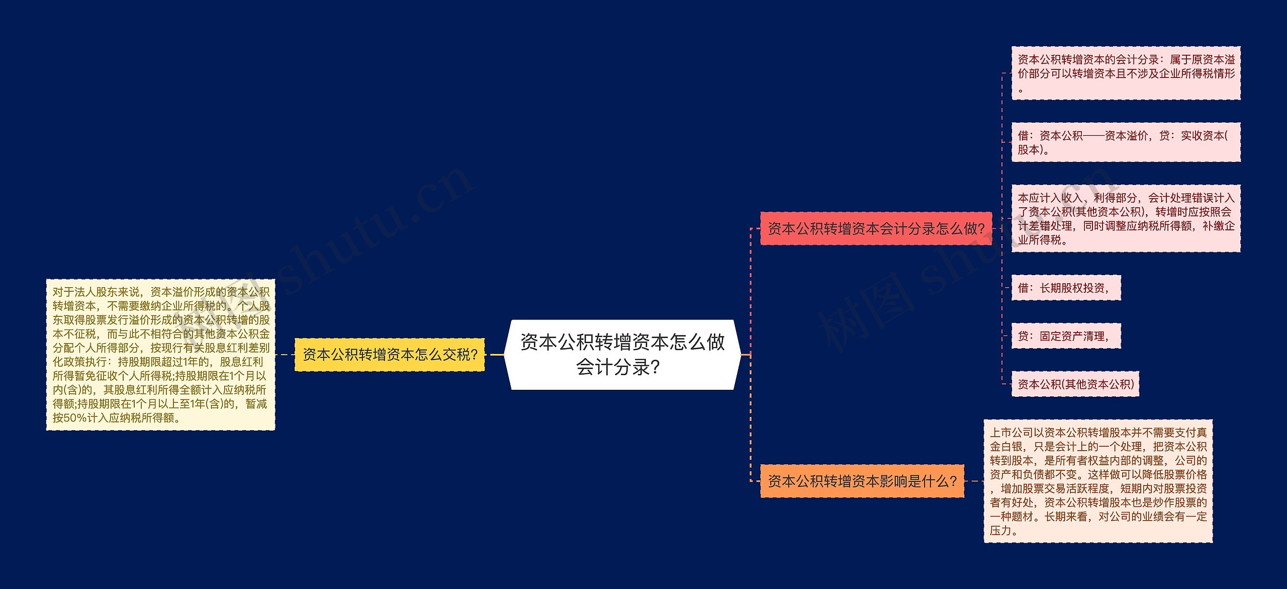 资本公积转增资本怎么做会计分录？