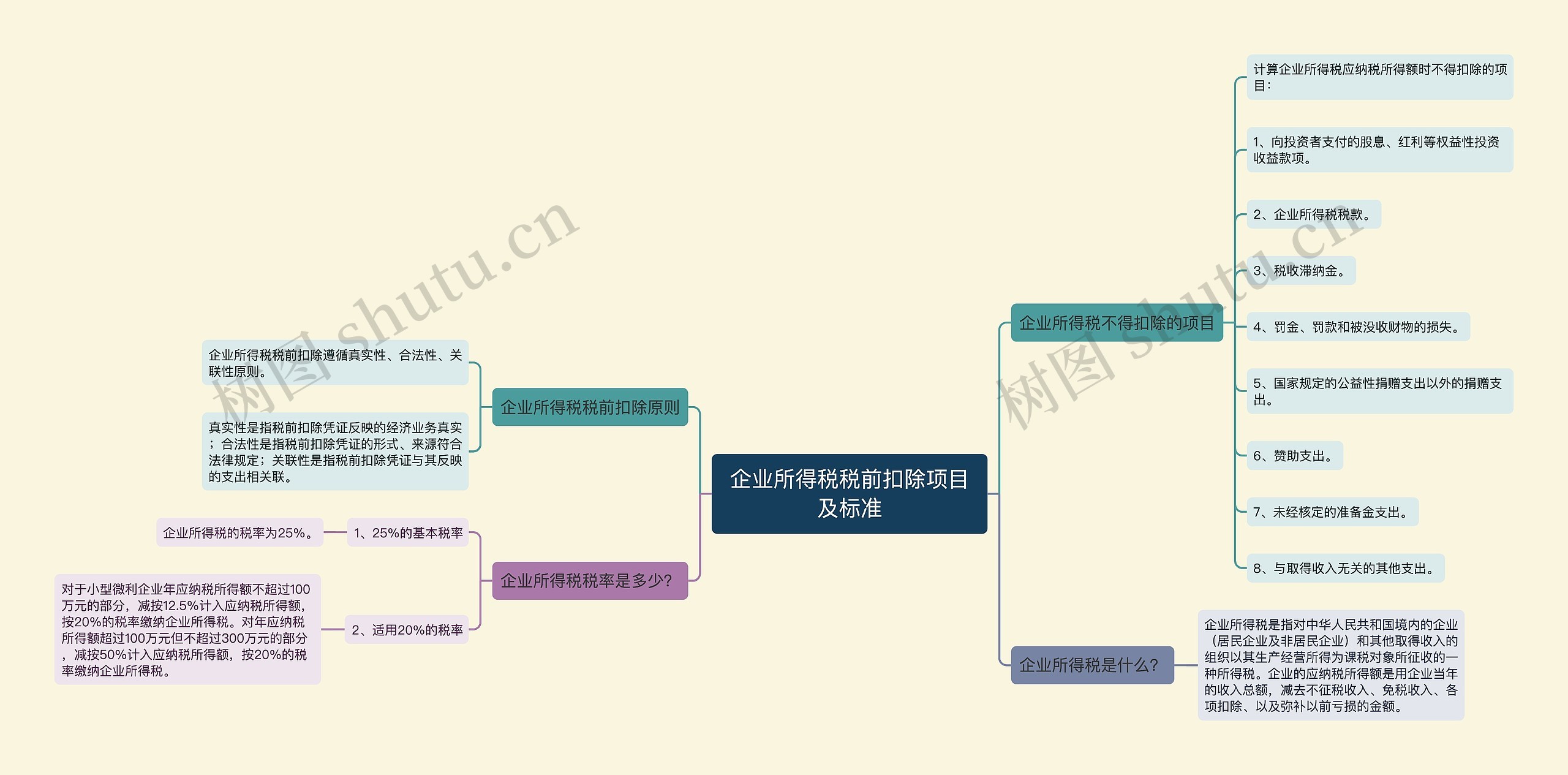 企业所得税税前扣除项目及标准思维导图