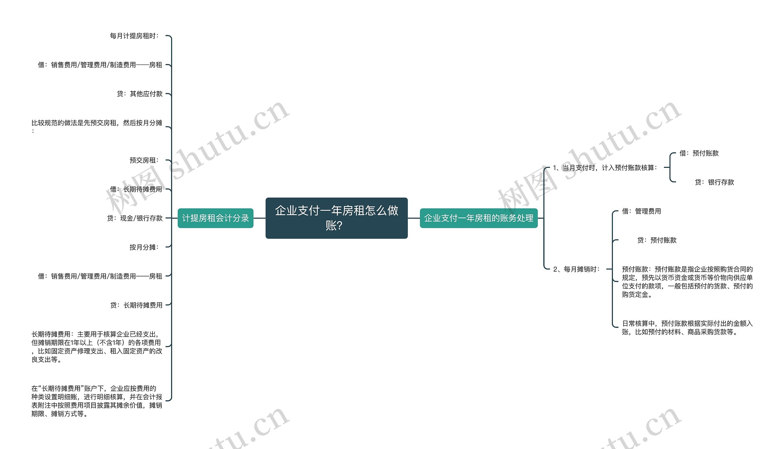 企业支付一年房租怎么做账？思维导图