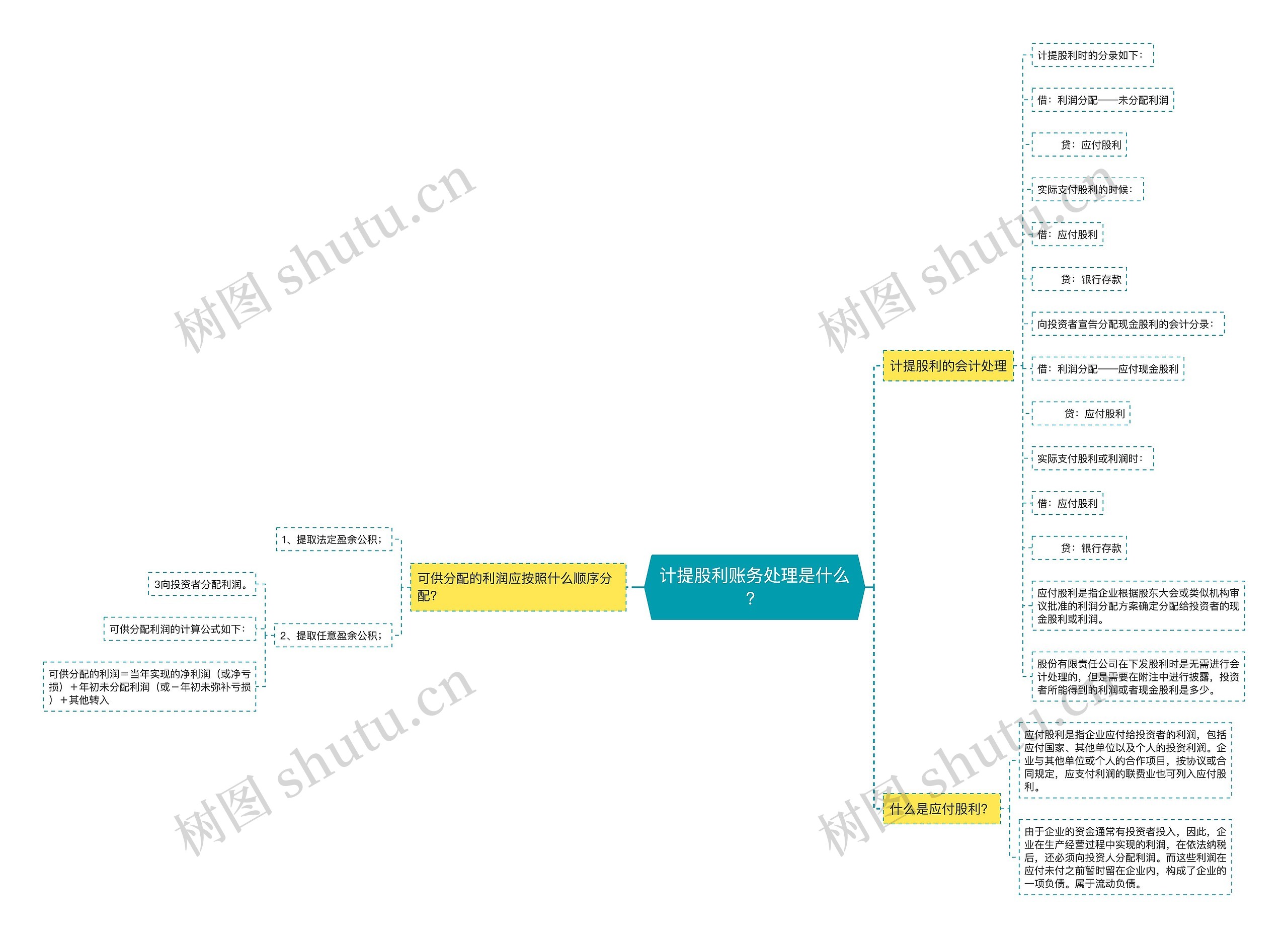 计提股利账务处理是什么？思维导图