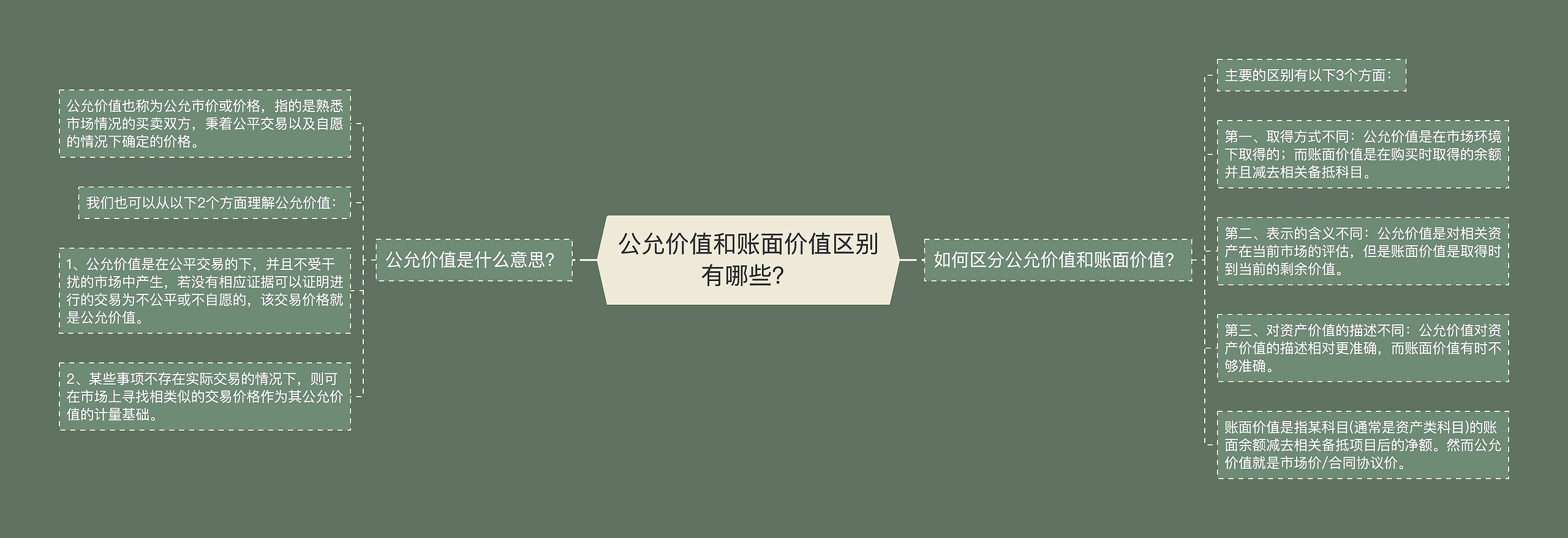 公允价值和账面价值区别有哪些？思维导图