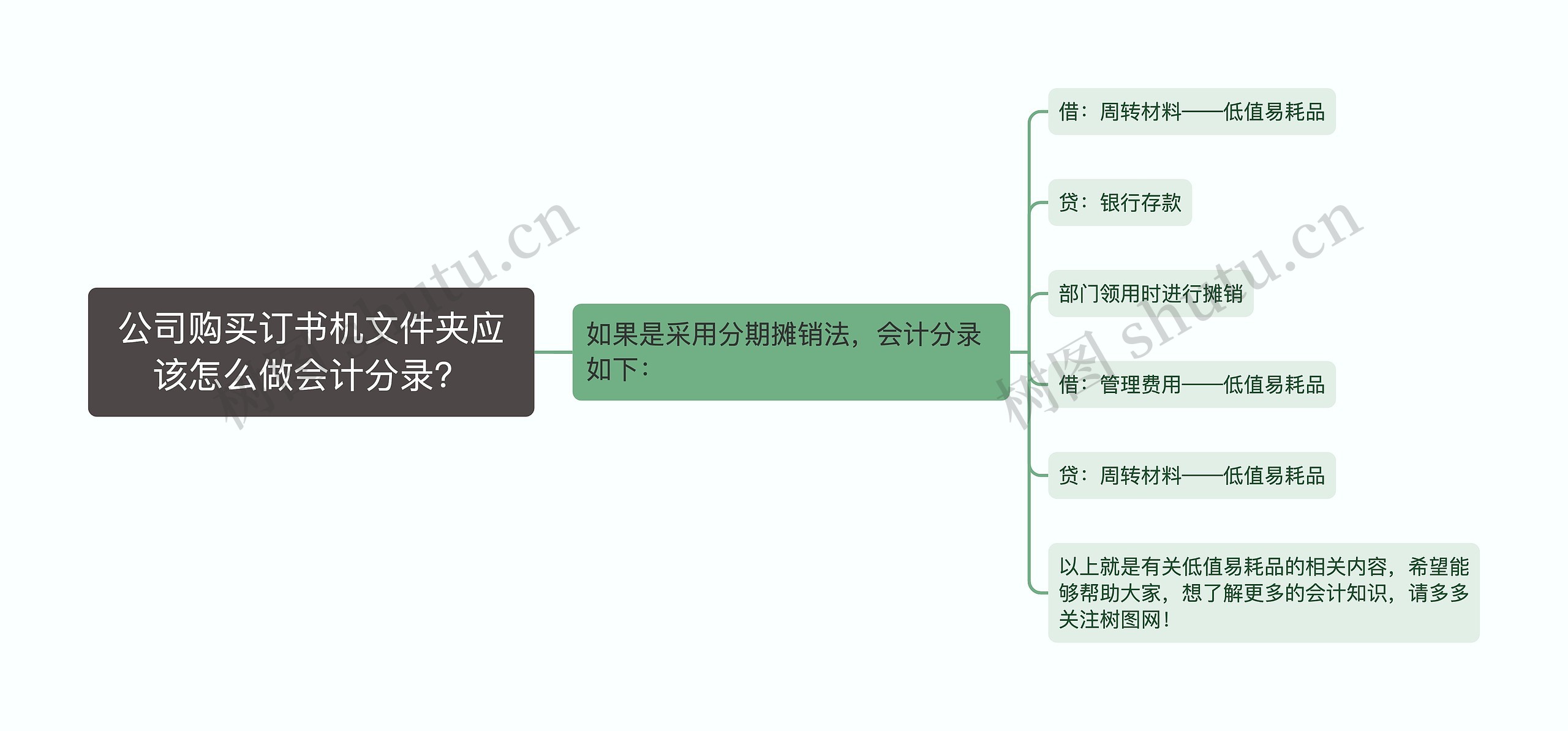 公司购买订书机文件夹应该怎么做会计分录？