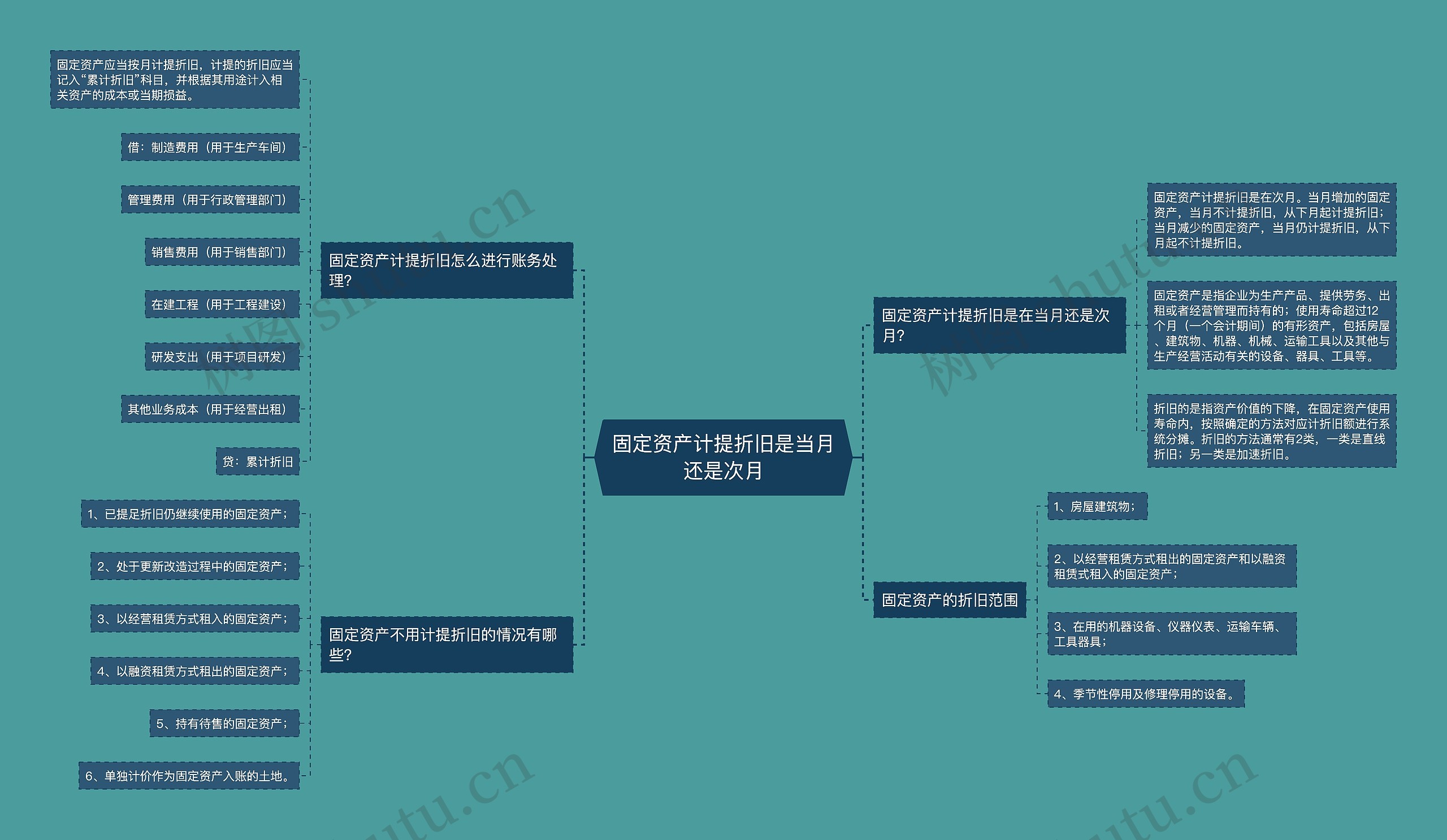 固定资产计提折旧是当月还是次月思维导图