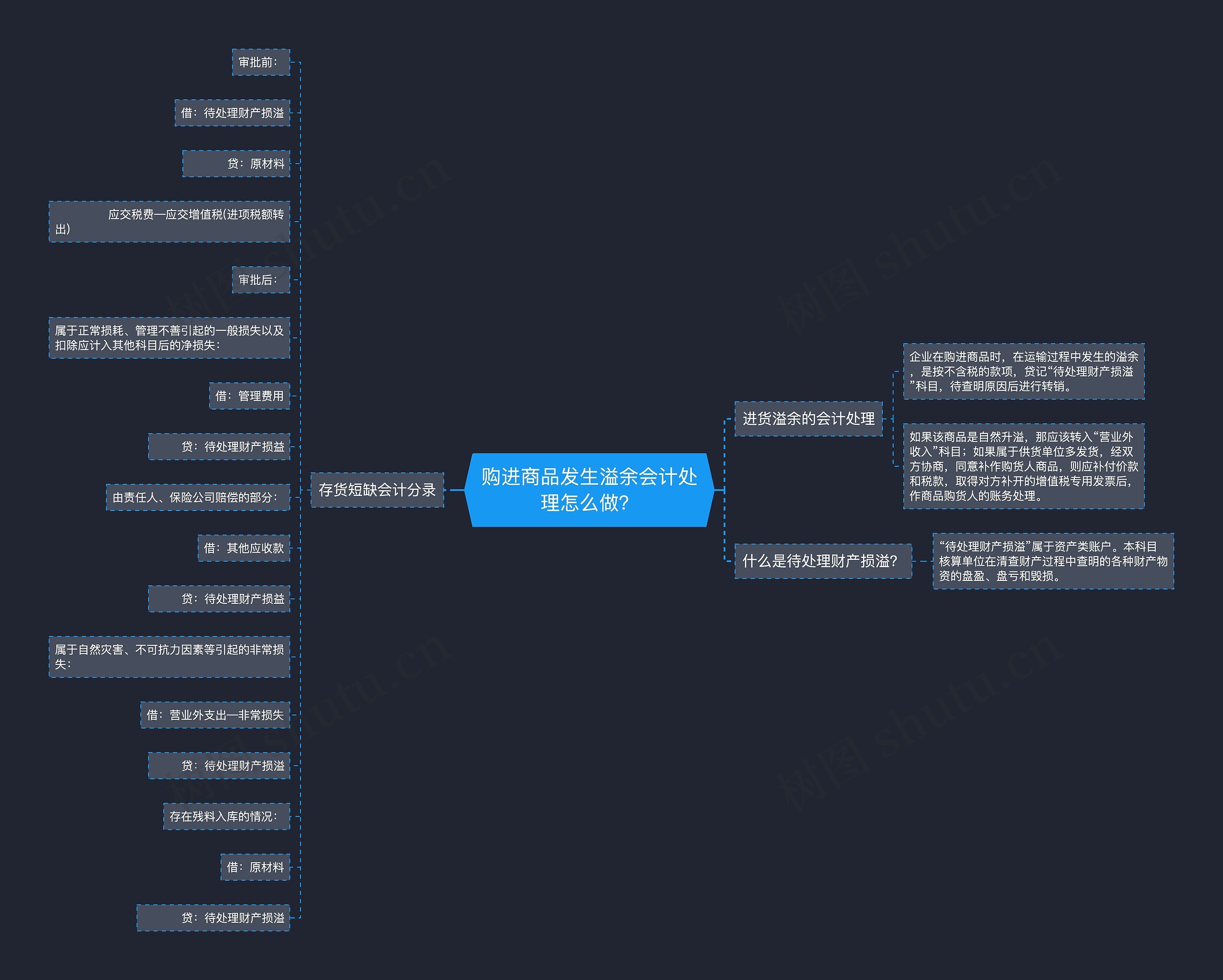购进商品发生溢余会计处理怎么做？思维导图