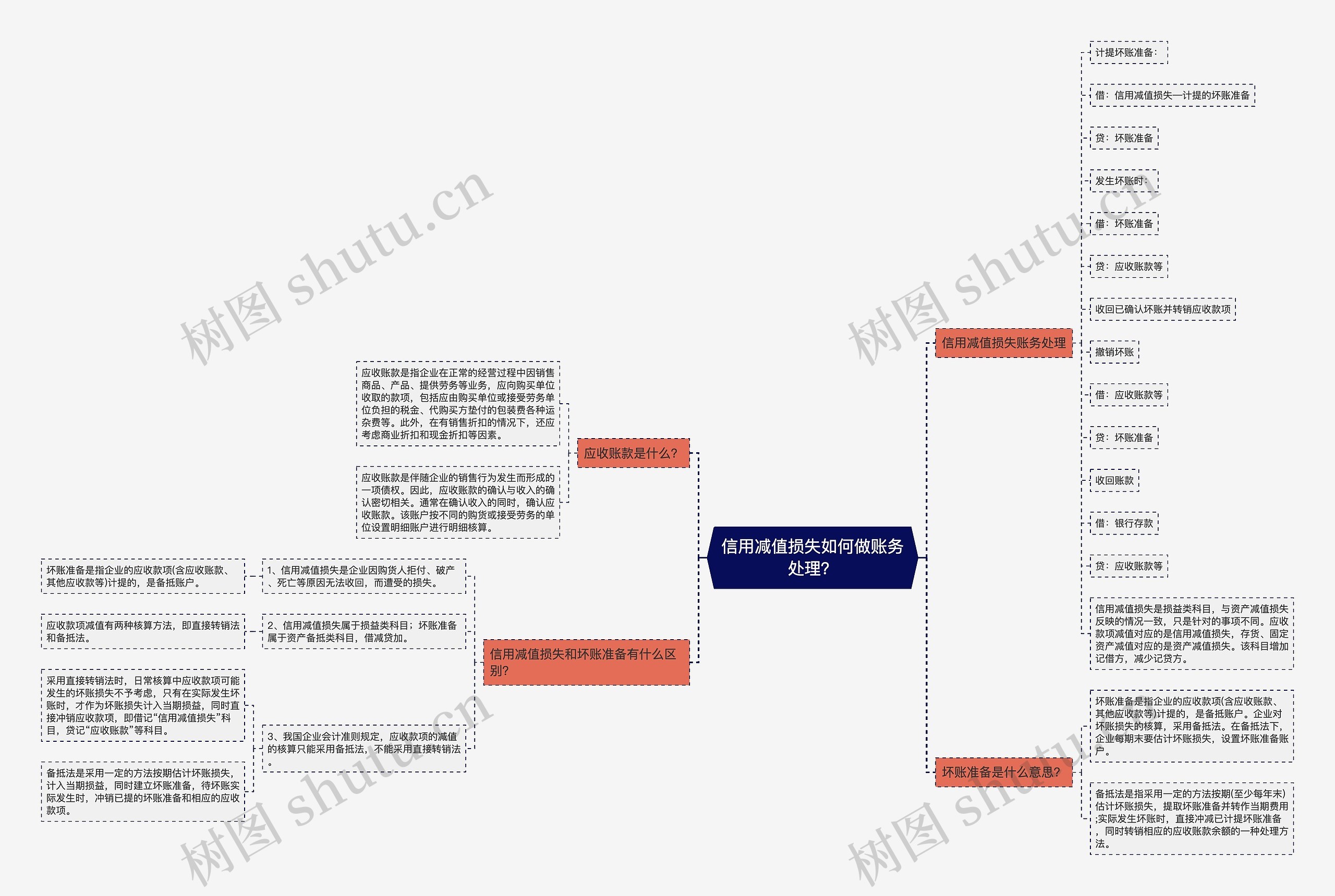 信用减值损失如何做账务处理？思维导图