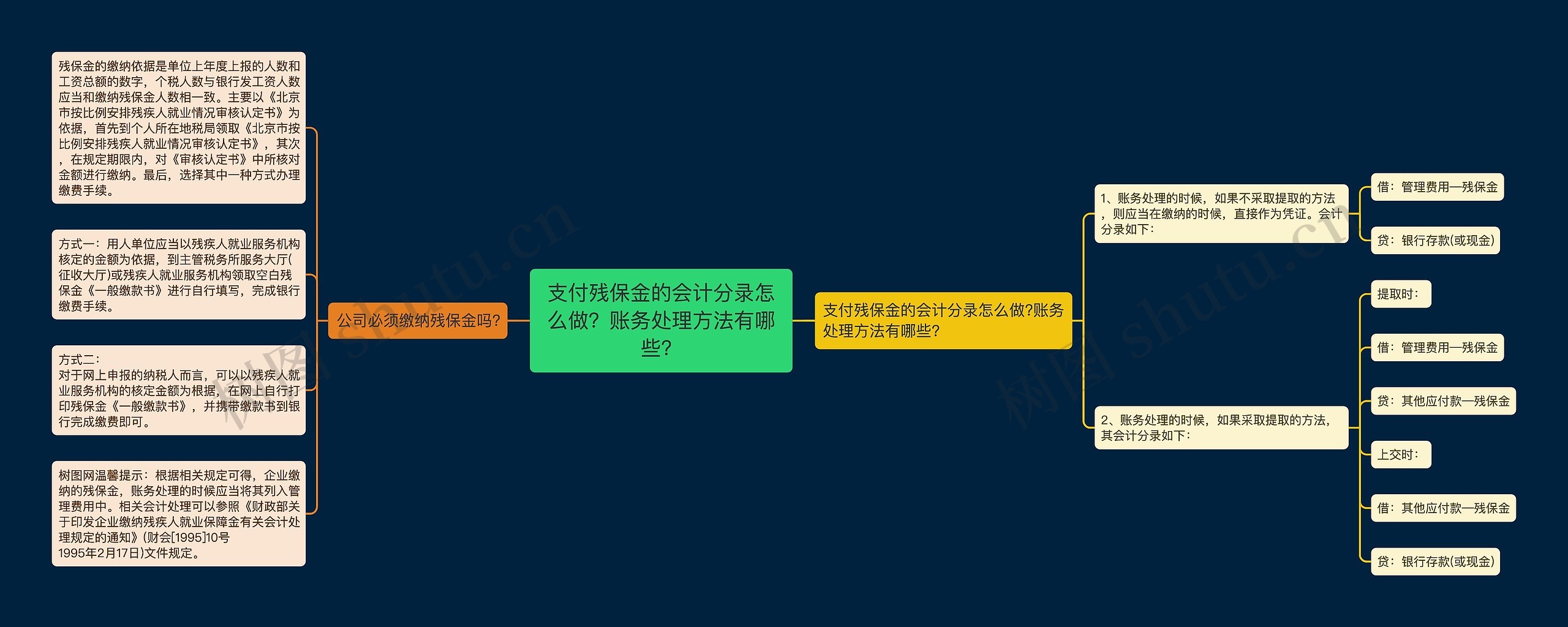 支付残保金的会计分录怎么做？账务处理方法有哪些？思维导图