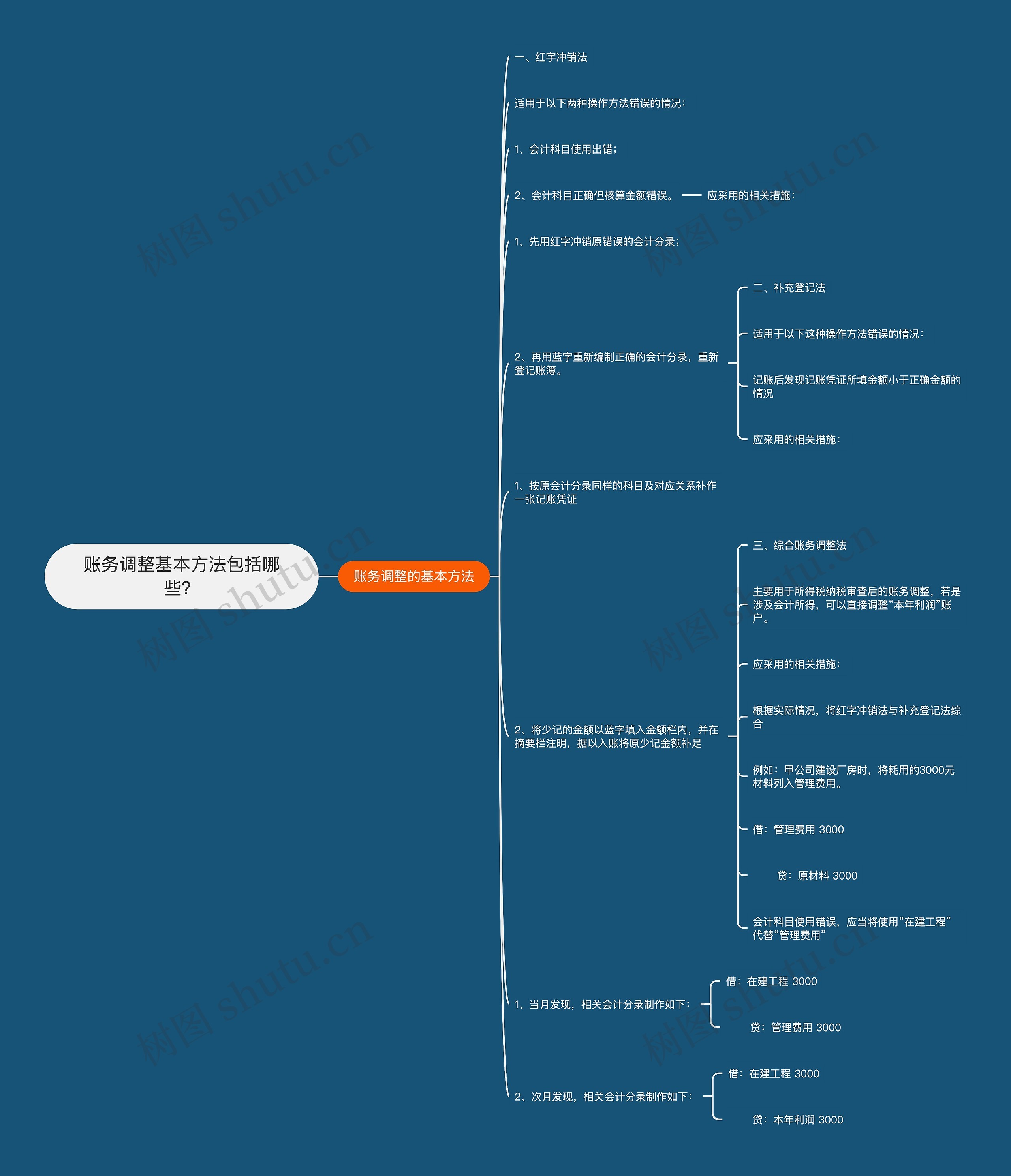 账务调整基本方法包括哪些？思维导图