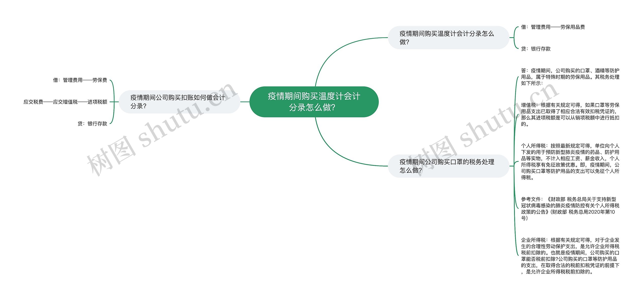 疫情期间购买温度计会计分录怎么做？思维导图