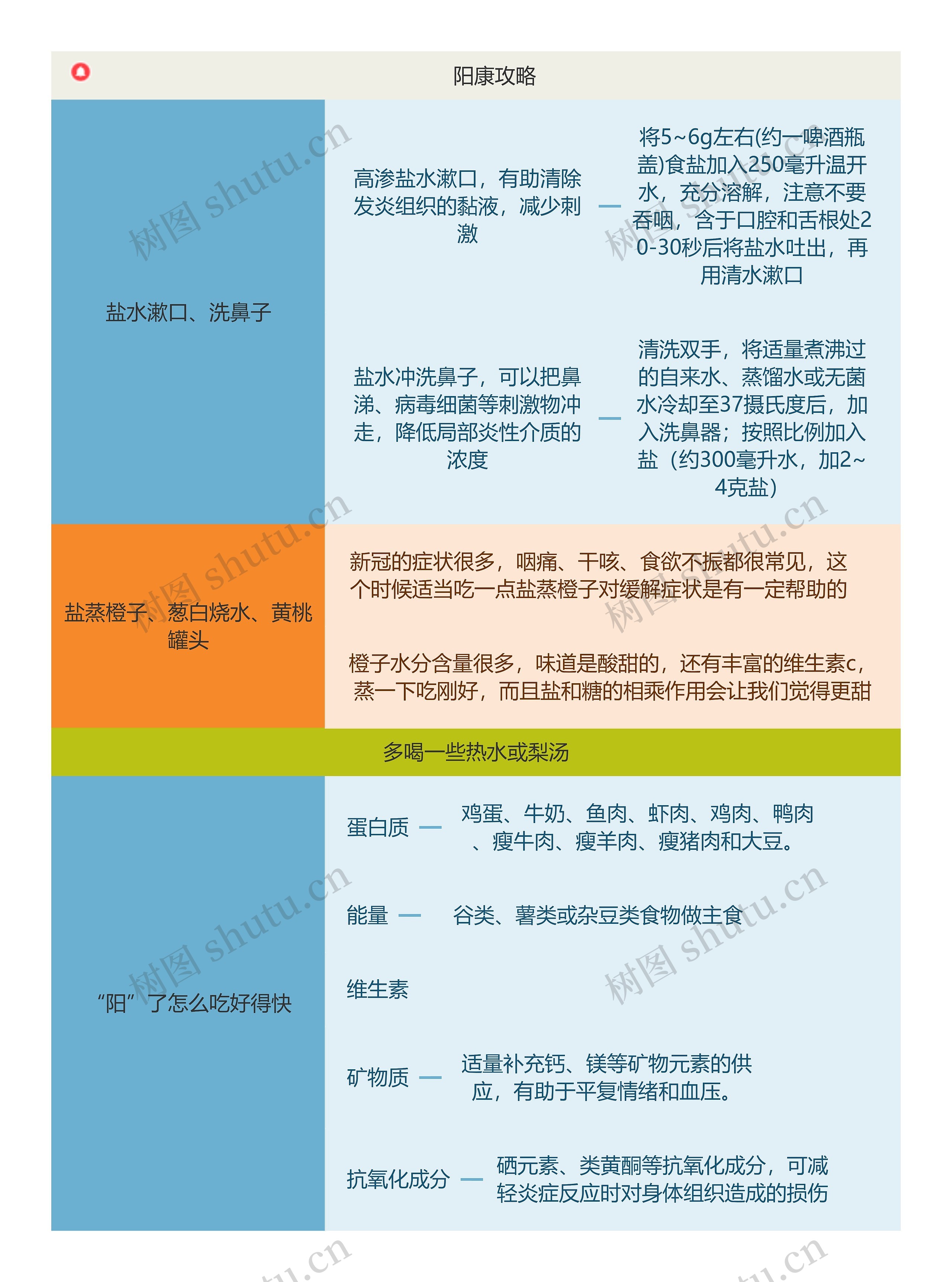 阳康攻略
