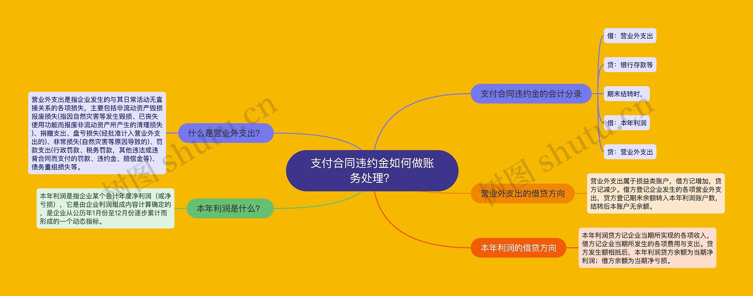 支付合同违约金如何做账务处理？