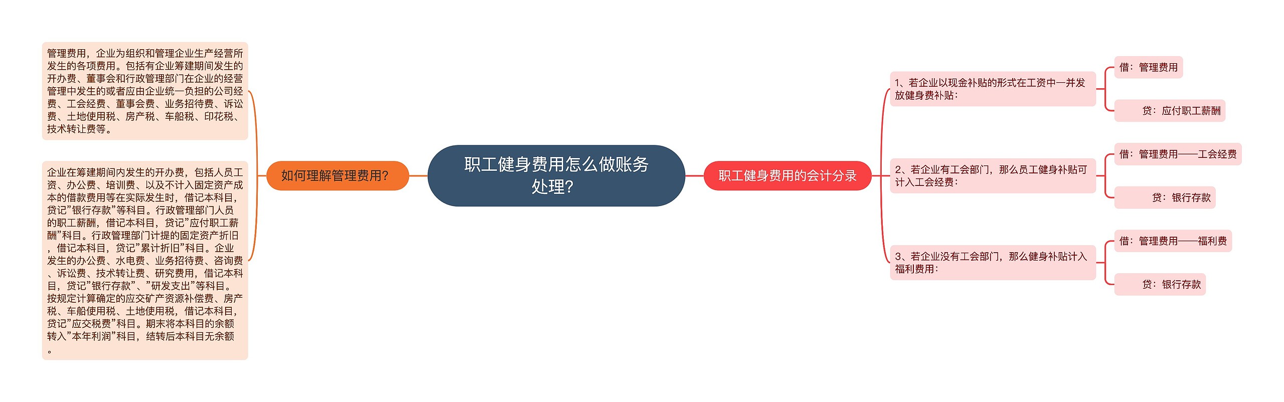 职工健身费用怎么做账务处理？思维导图