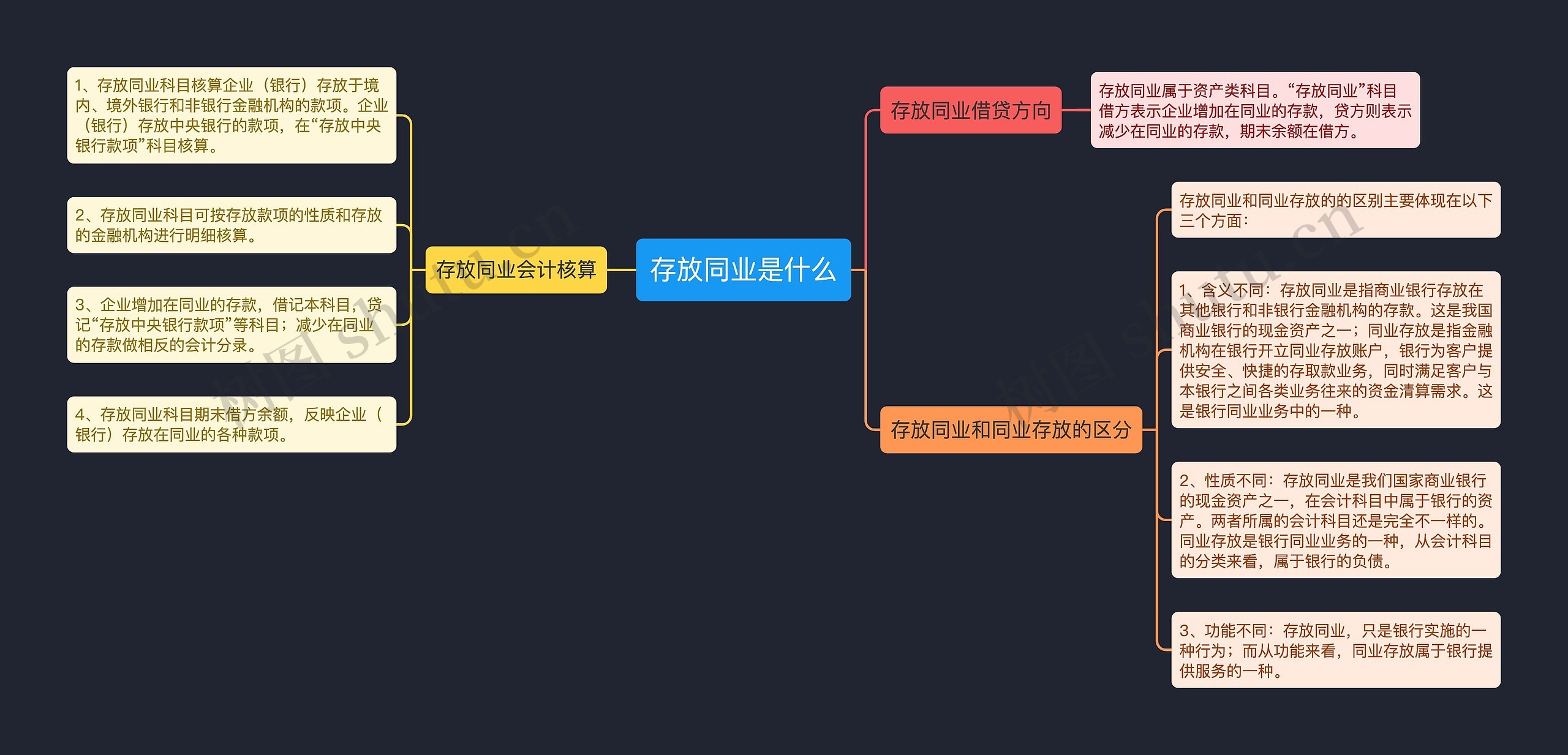 存放同业是什么思维导图