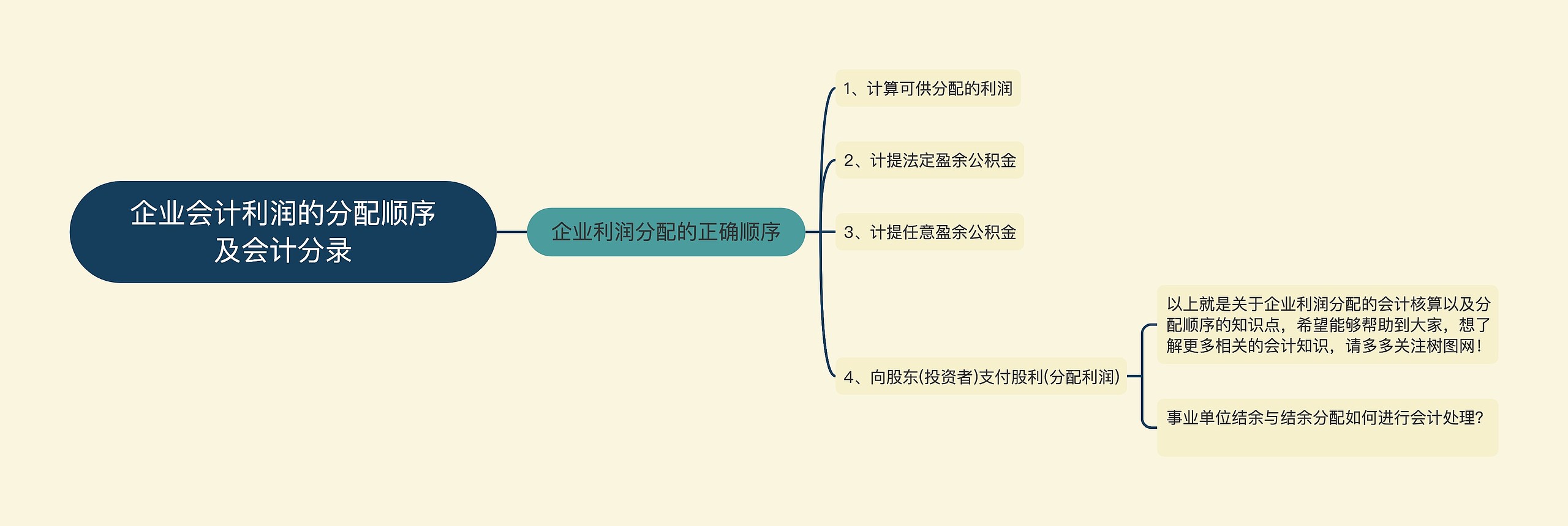 企业会计利润的分配顺序及会计分录思维导图