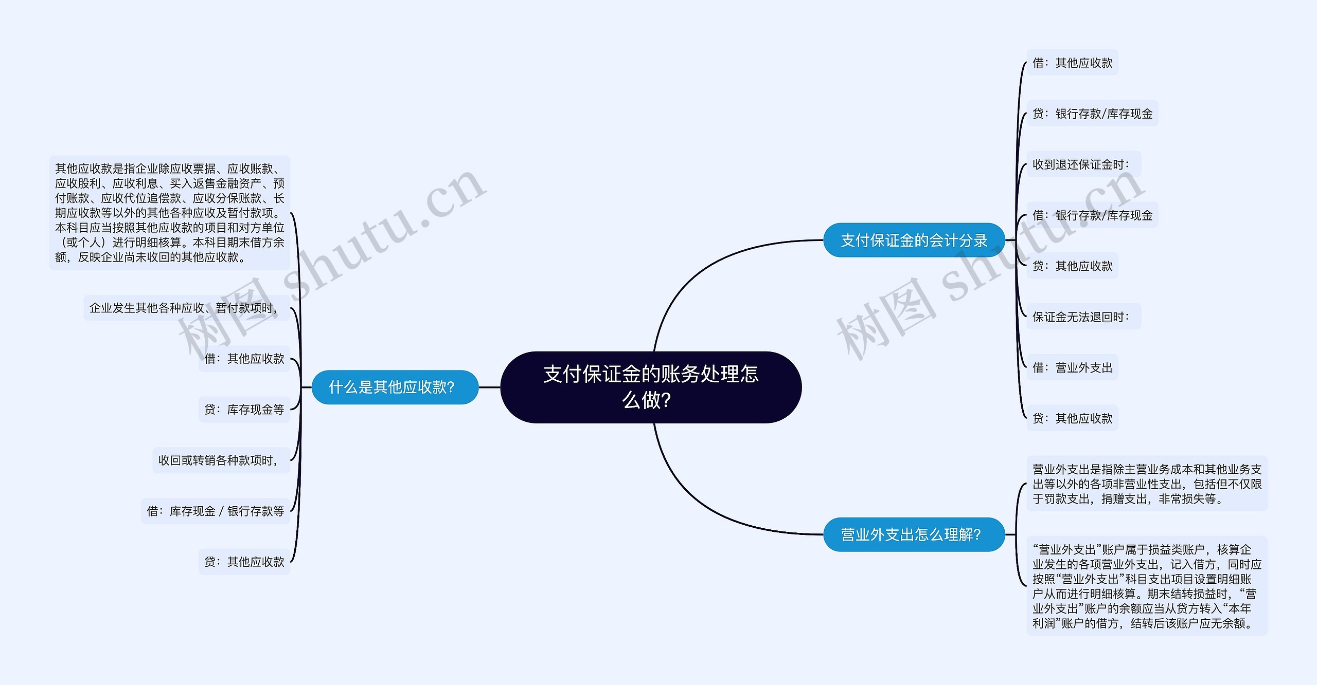 支付保证金的账务处理怎么做？思维导图