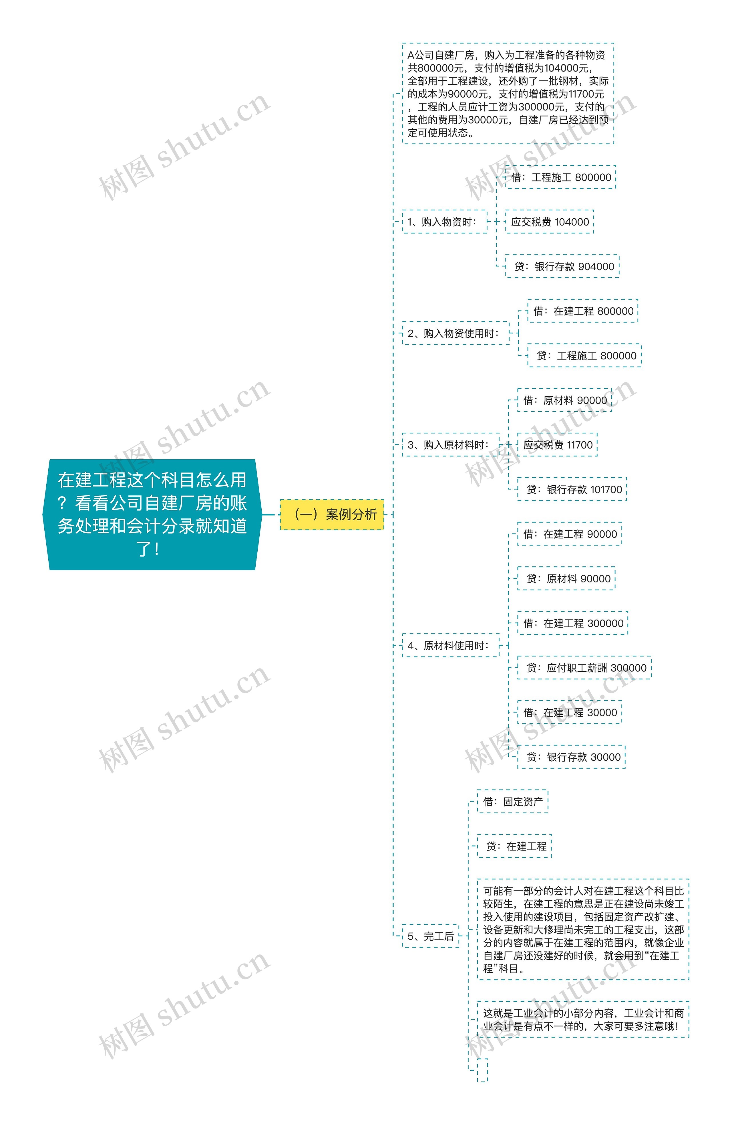 在建工程这个科目怎么用？看看公司自建厂房的账务处理和会计分录就知道了！思维导图