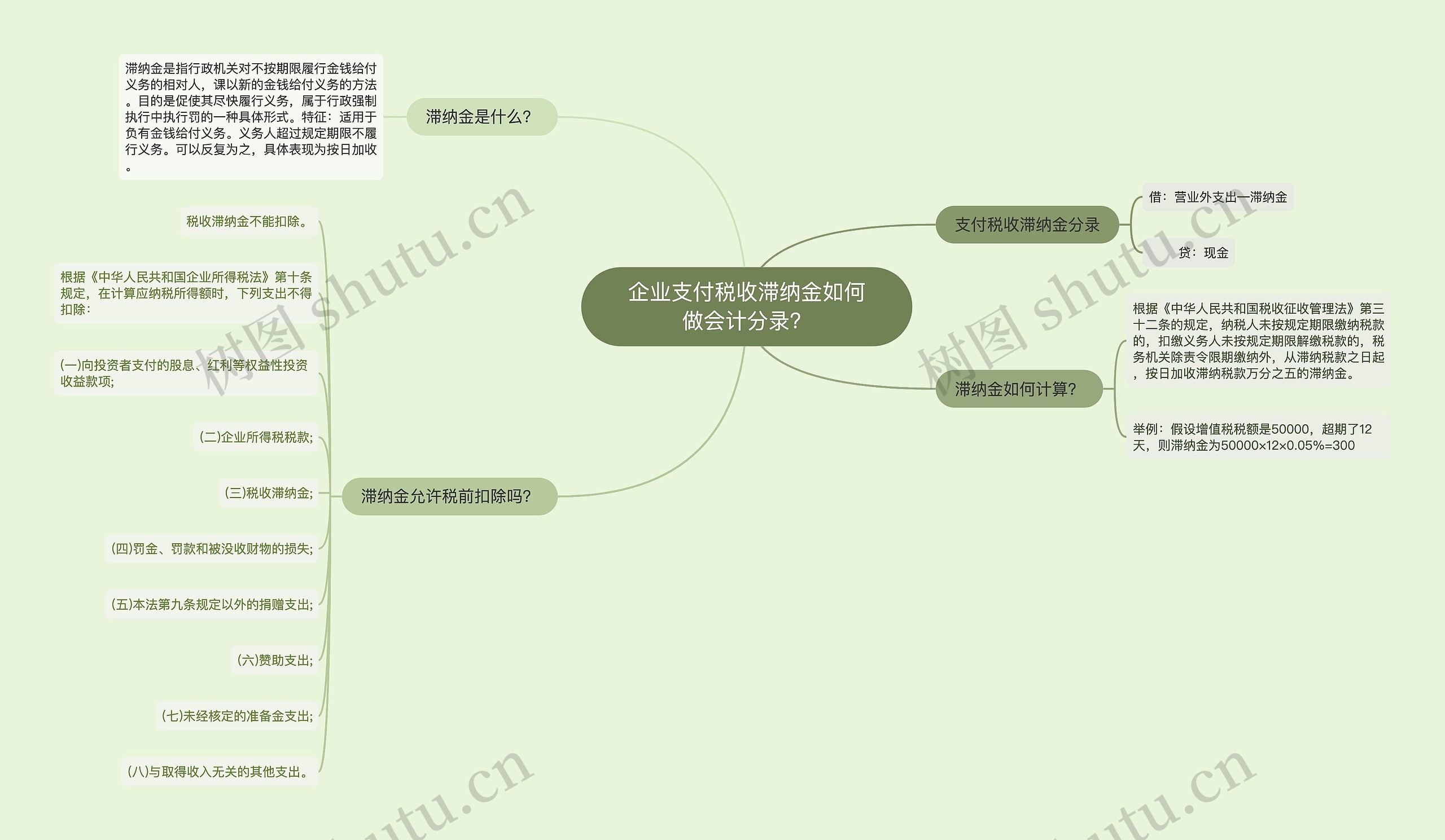 企业支付税收滞纳金如何做会计分录？思维导图