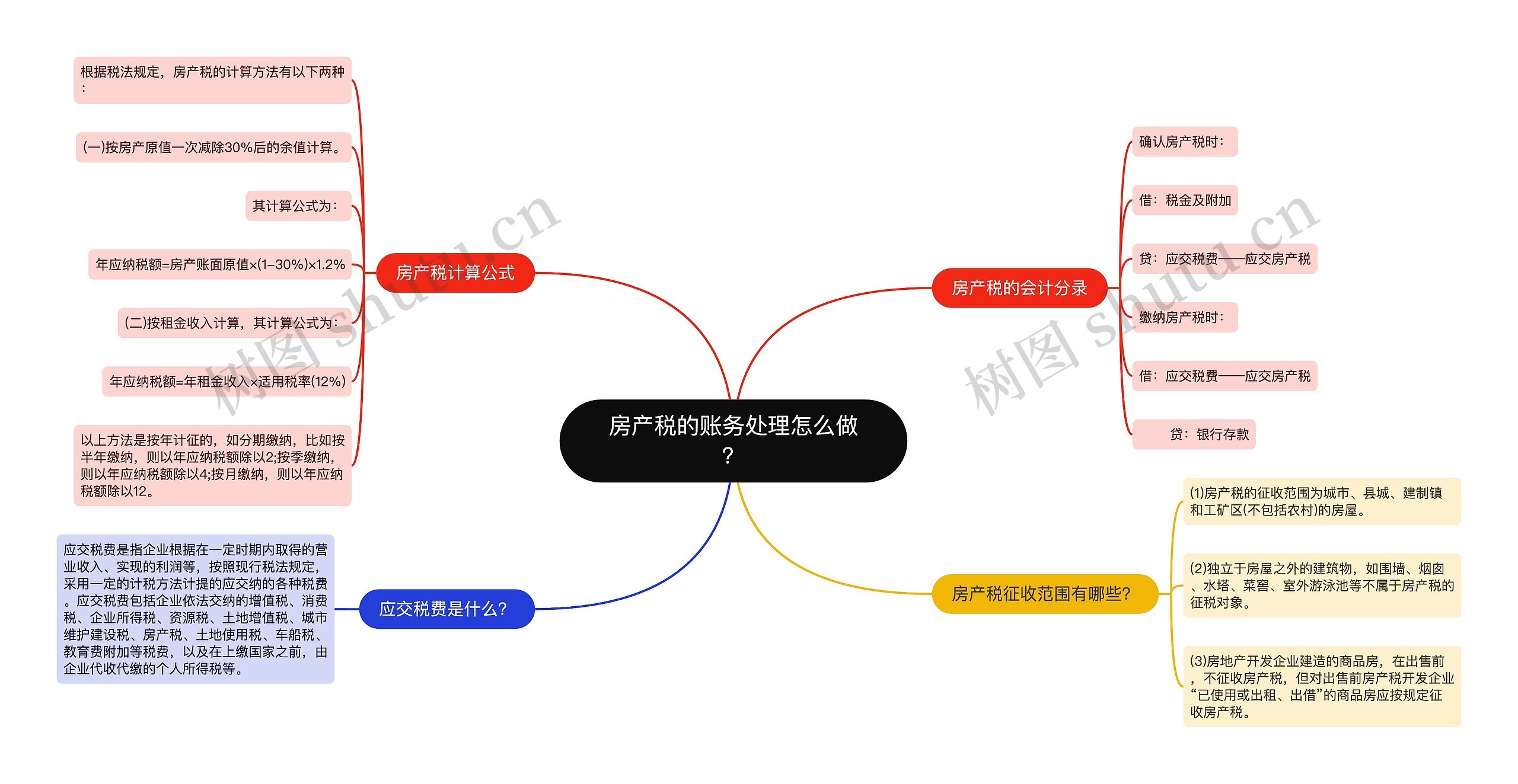 房产税的账务处理怎么做？