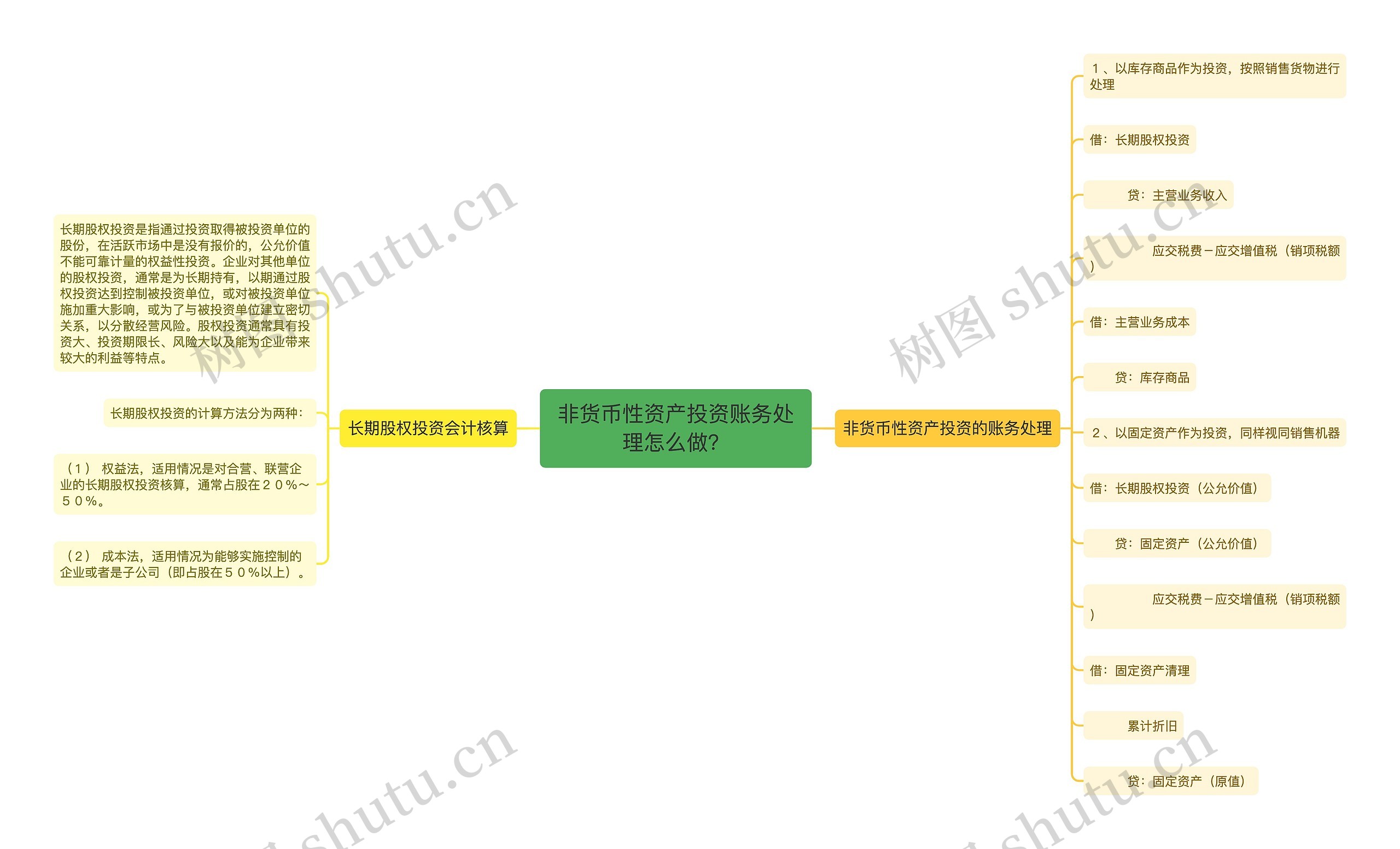 非货币性资产投资账务处理怎么做？思维导图