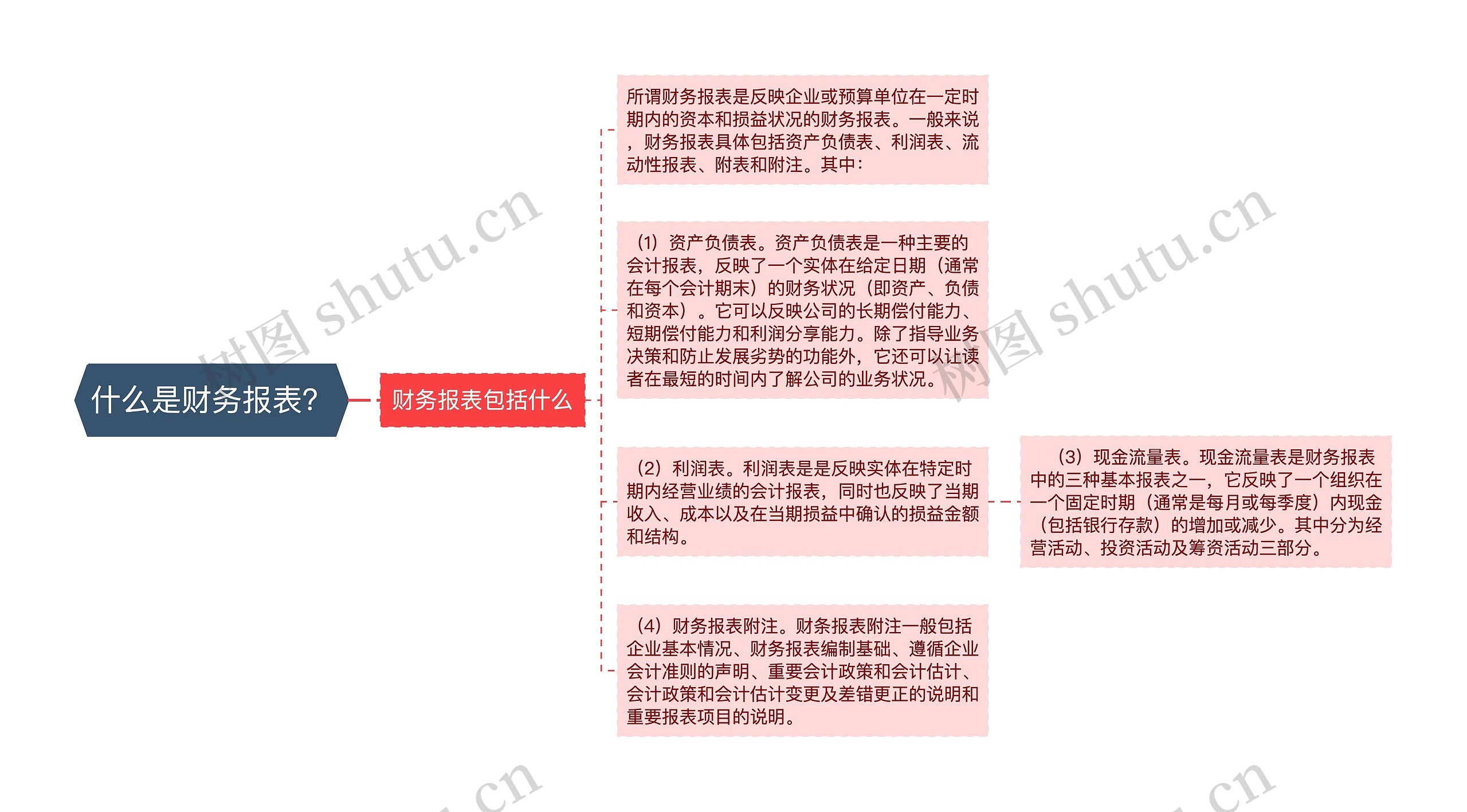 什么是财务报表？思维导图