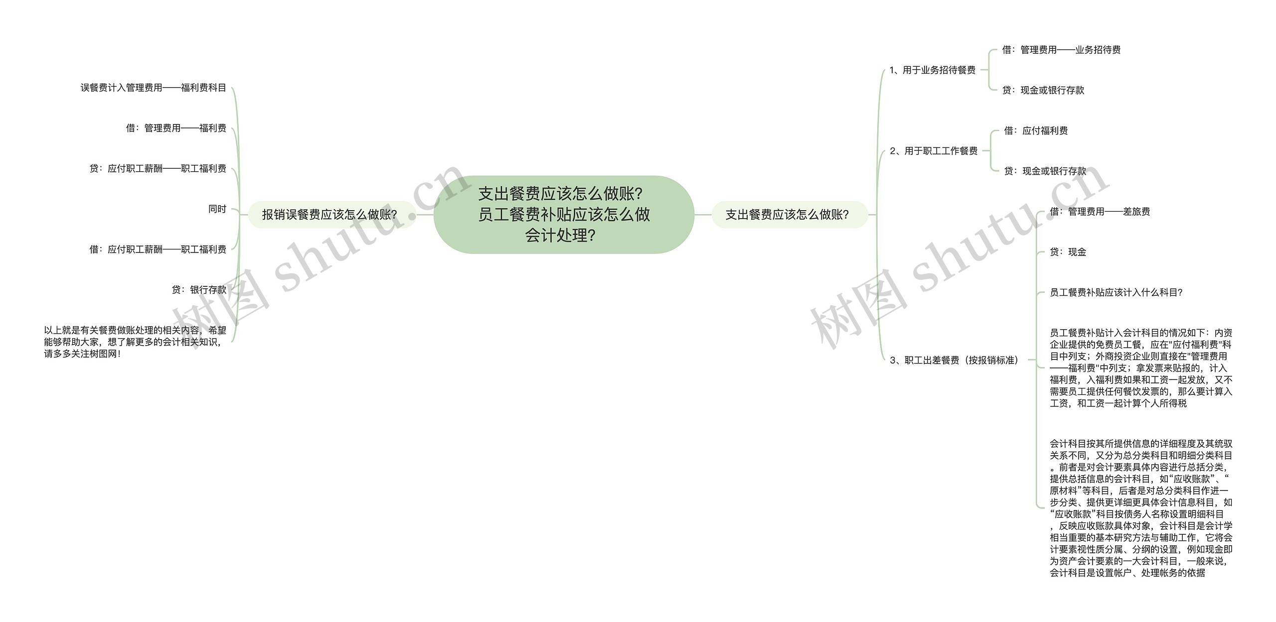 支出餐费应该怎么做账？员工餐费补贴应该怎么做会计处理？思维导图