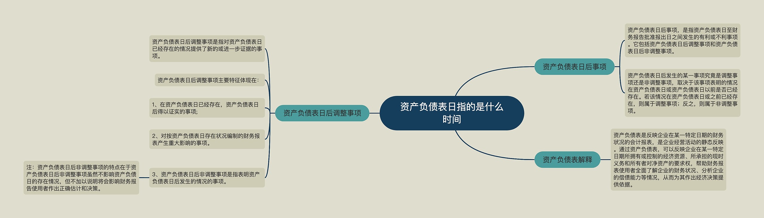 资产负债表日指的是什么时间