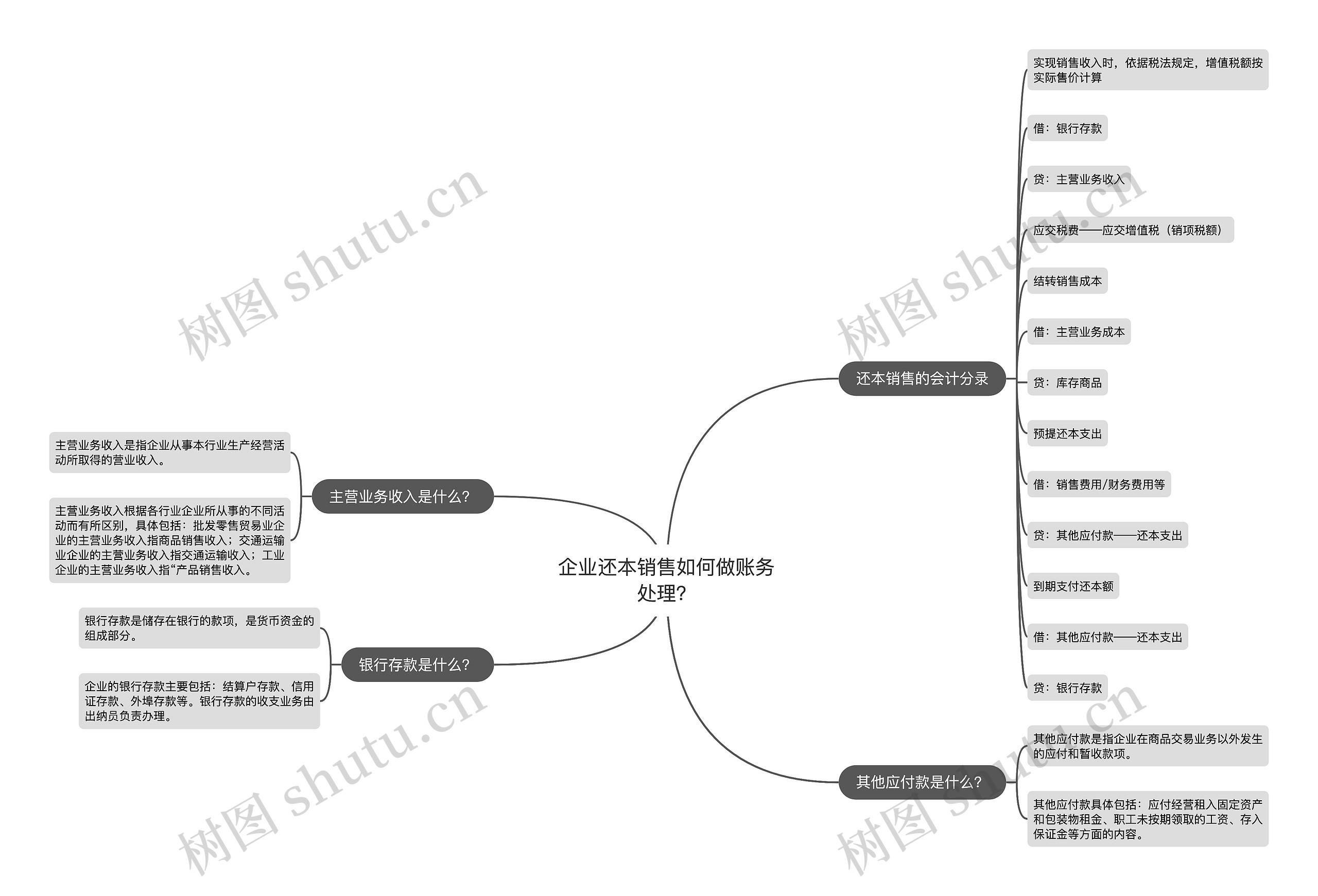 企业还本销售如何做账务处理？思维导图