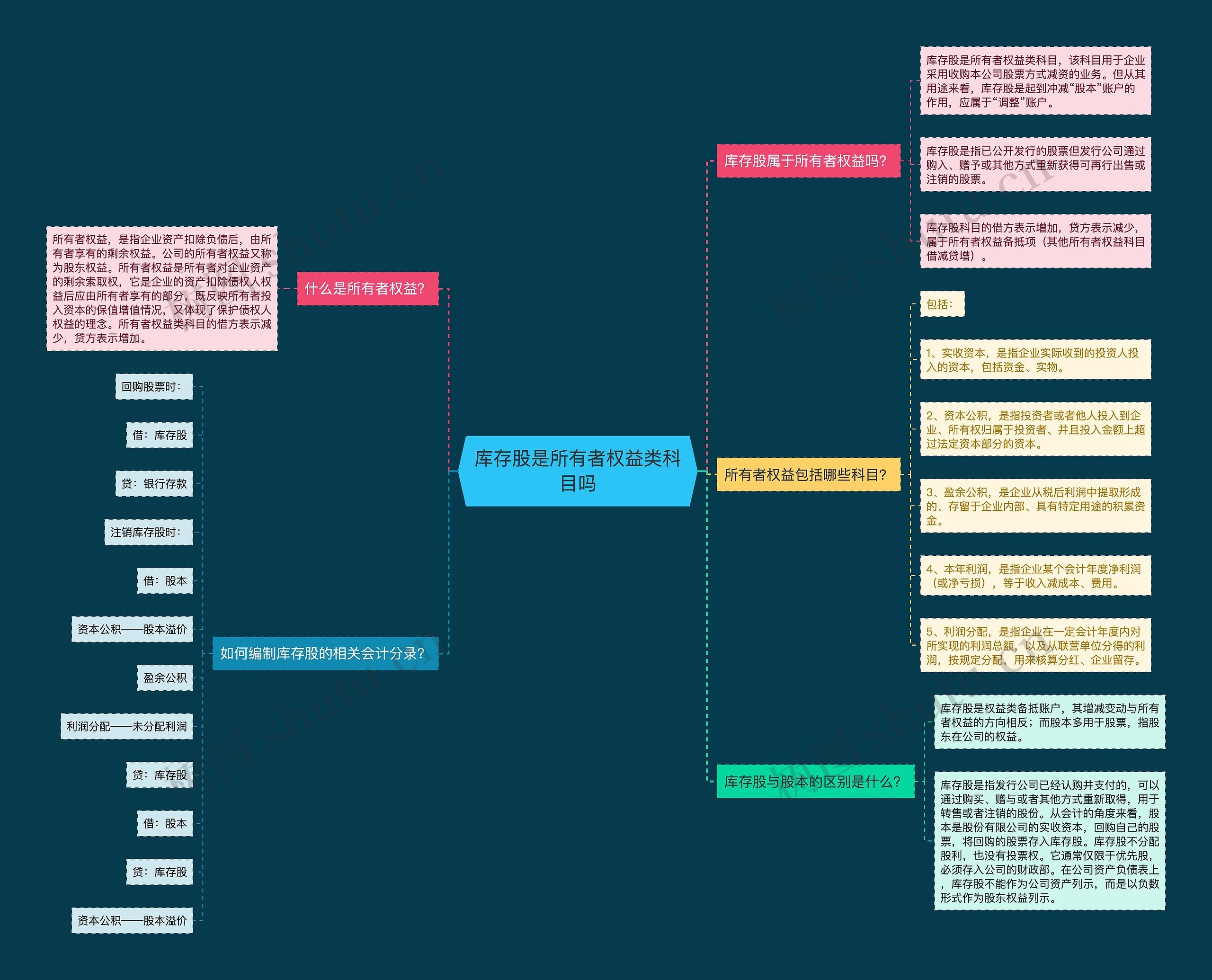 库存股是所有者权益类科目吗思维导图