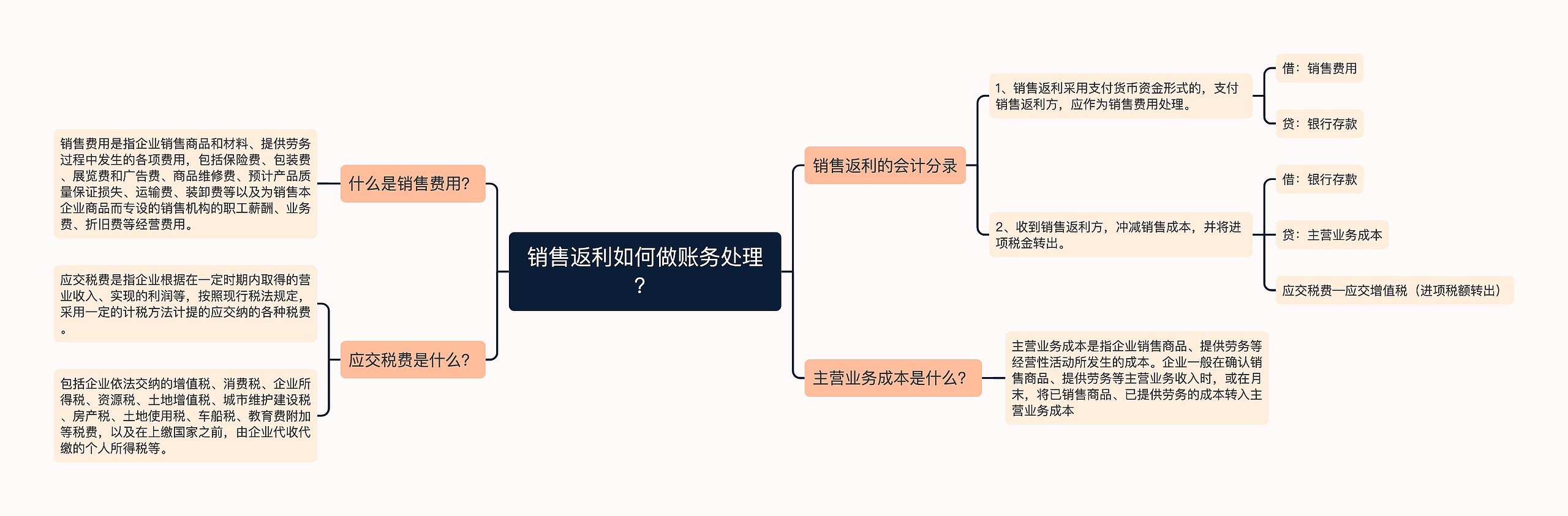 销售返利如何做账务处理？