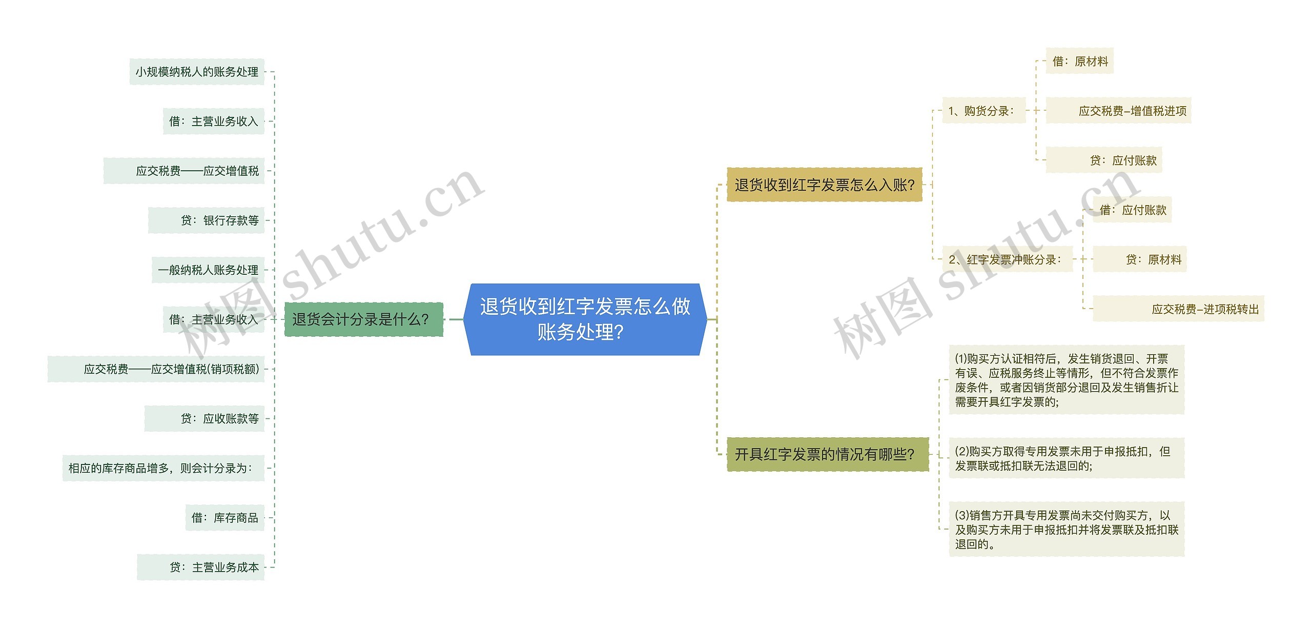 退货收到红字发票怎么做账务处理？思维导图