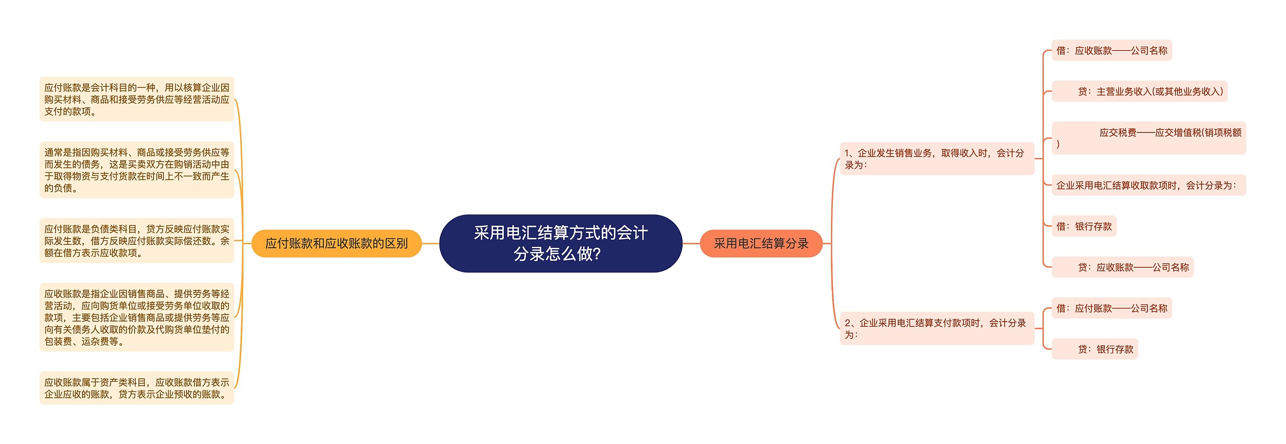 采用电汇结算方式的会计分录怎么做？