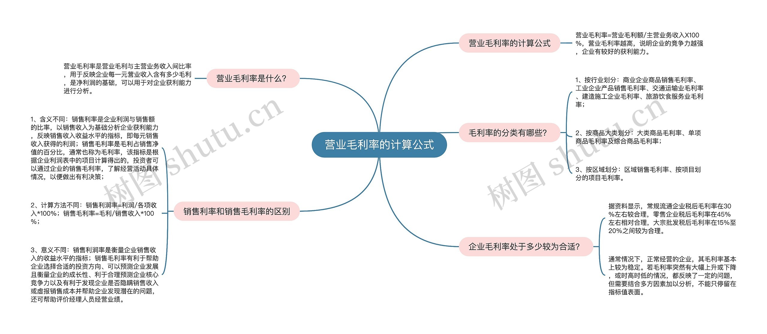 营业毛利率的计算公式