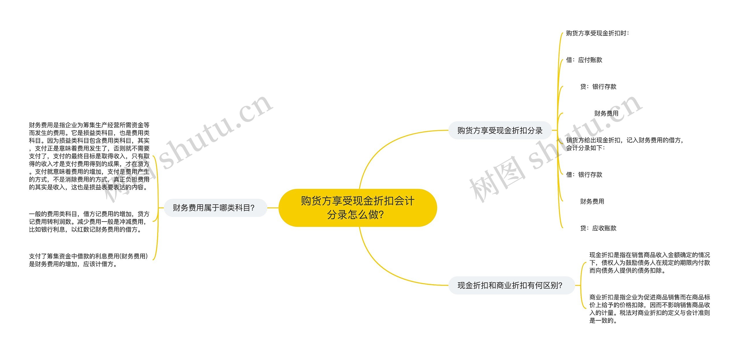 购货方享受现金折扣会计分录怎么做？思维导图