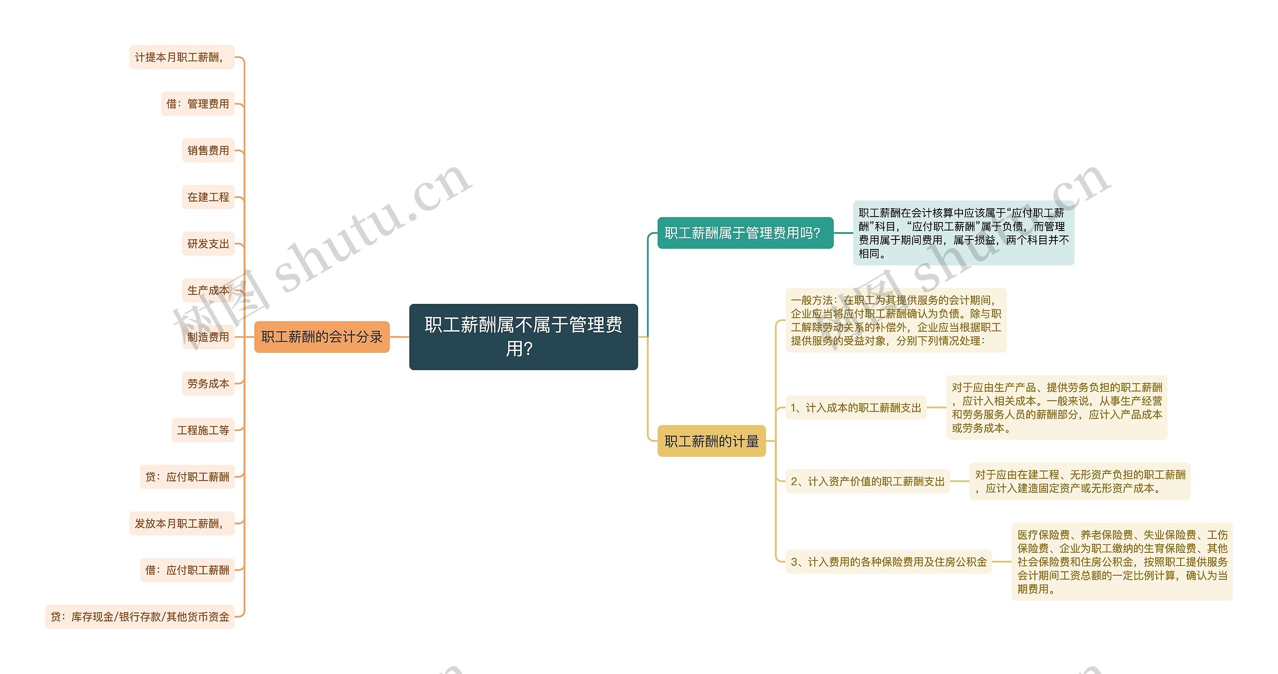 职工薪酬属不属于管理费用？