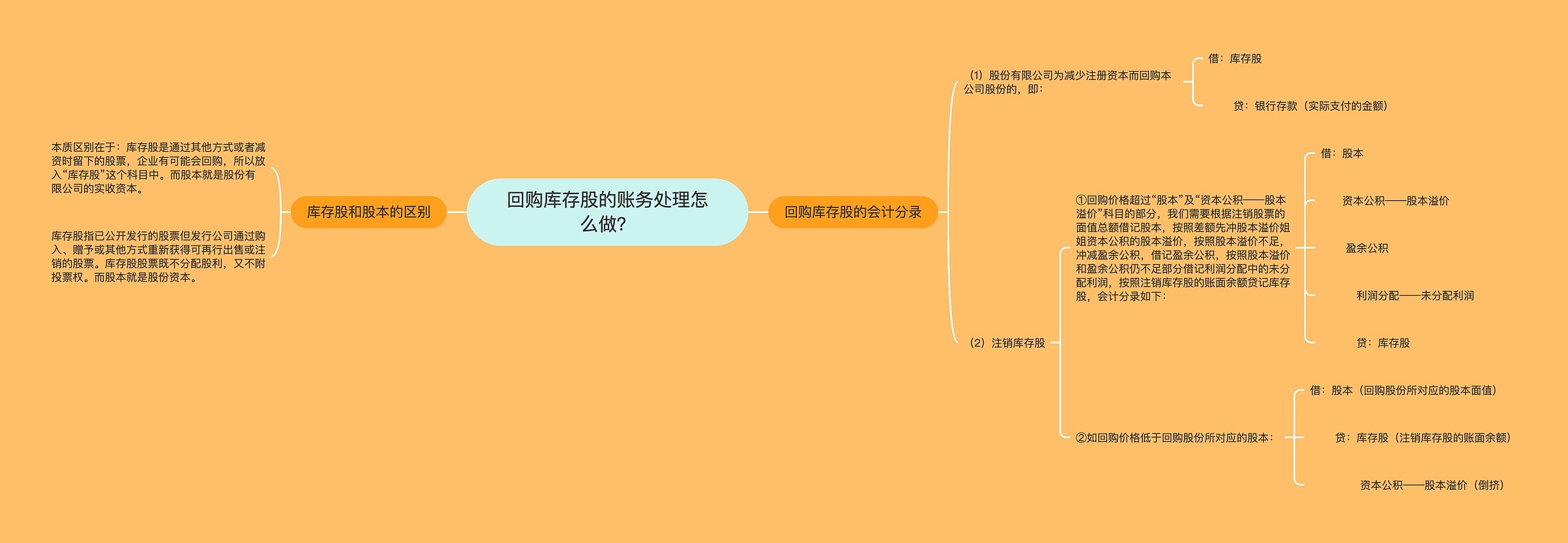 回购库存股的账务处理怎么做？思维导图