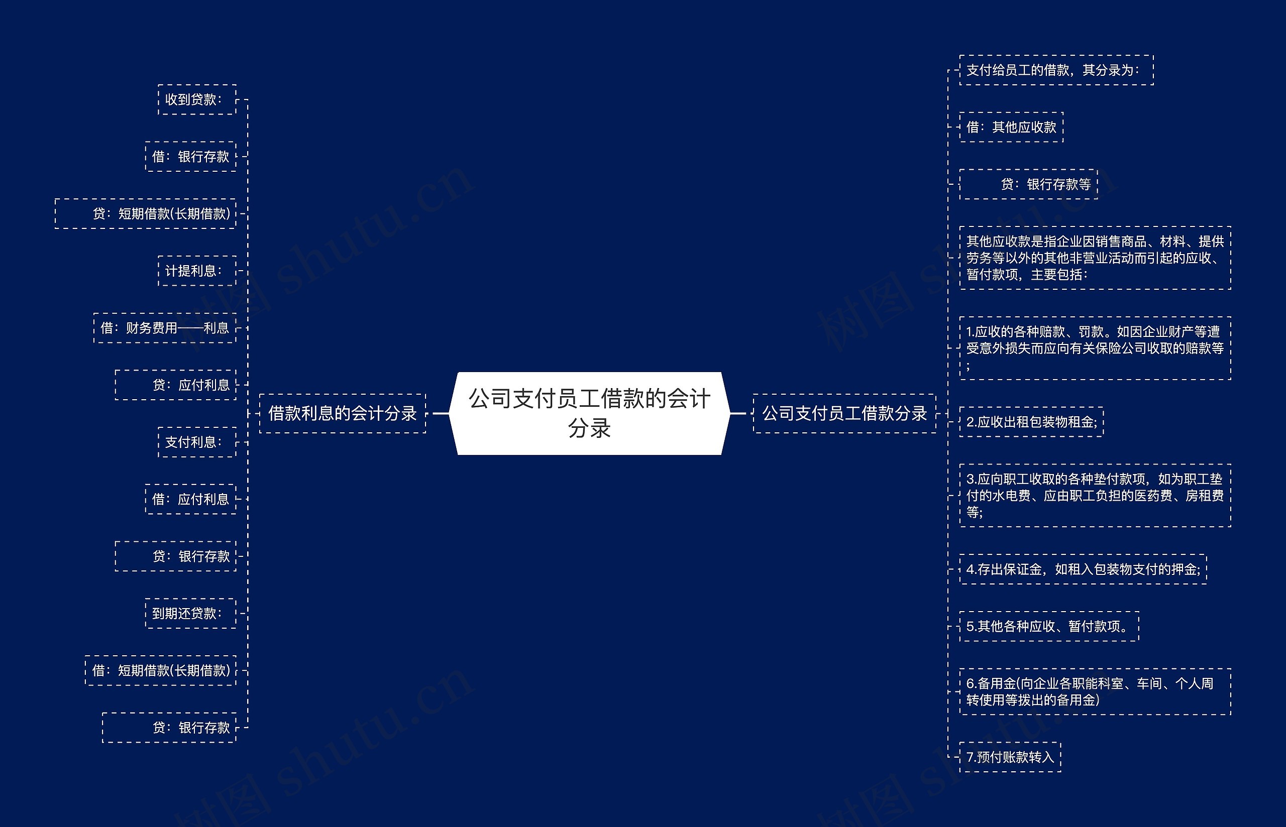 公司支付员工借款的会计分录思维导图